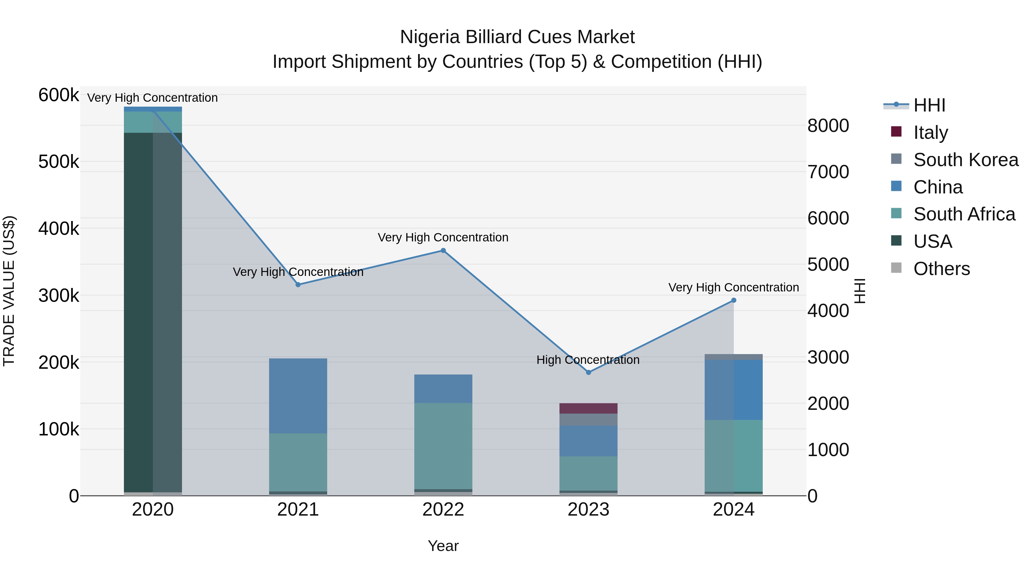Nigeria Billiard Cues Market Top 5 Importing Countries and Market Competition (HHI) Analysis