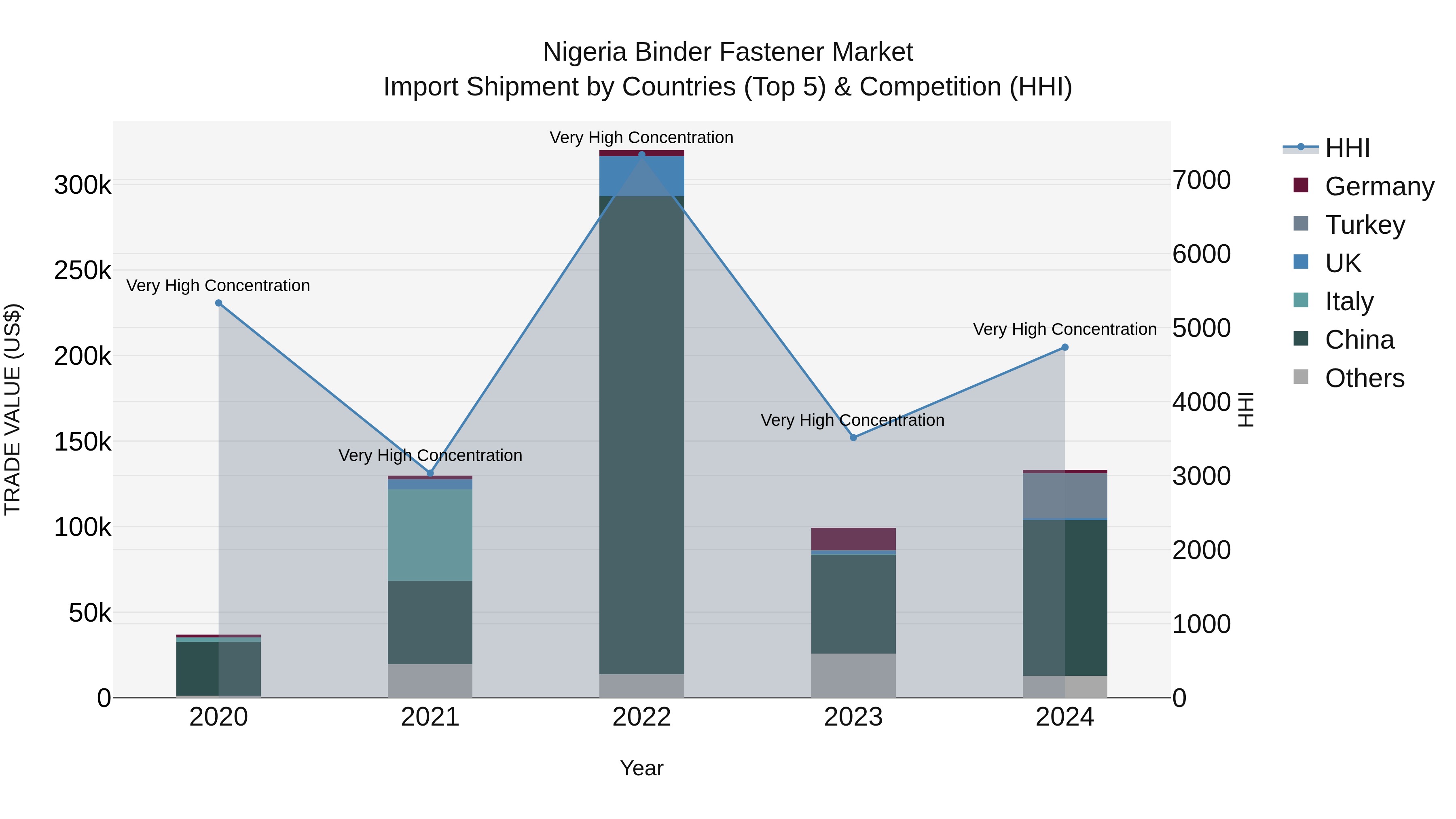 Nigeria Binder Fastener Market Top 5 Importing Countries and Market Competition (HHI) Analysis