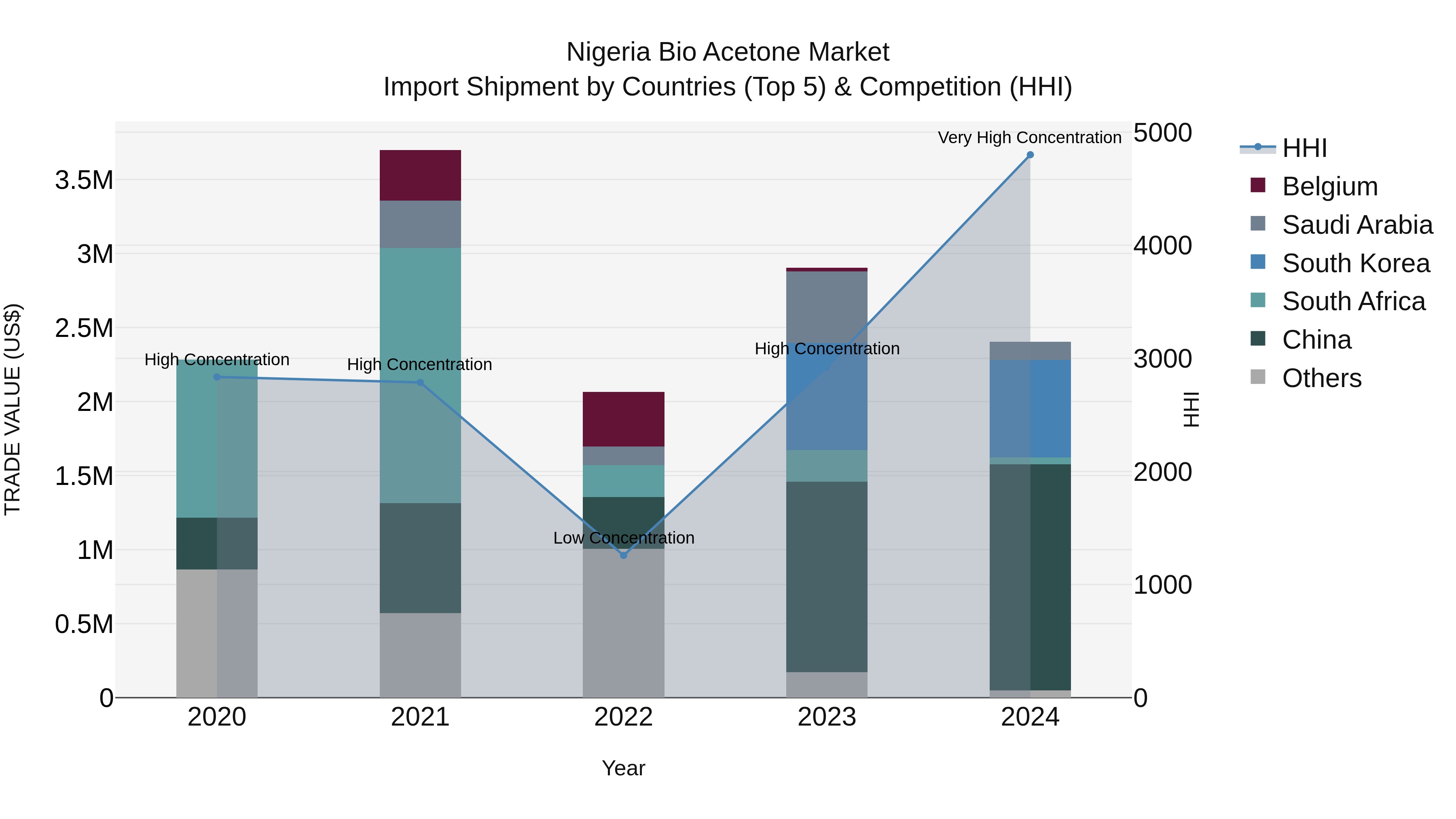 Nigeria Bio Acetone Market Top 5 Importing Countries and Market Competition (HHI) Analysis