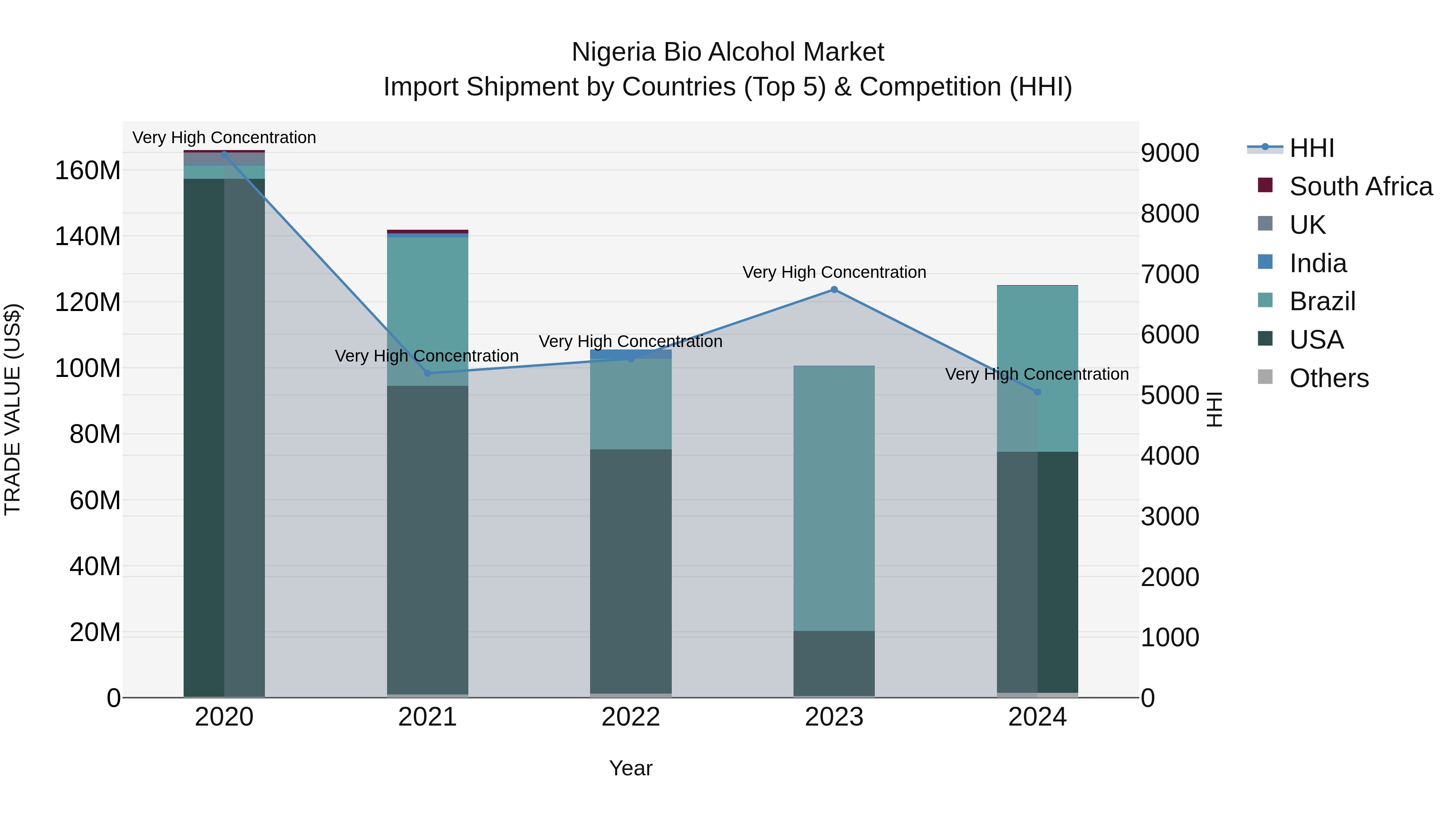 Nigeria Bio Alcohol Market Top 5 Importing Countries and Market Competition (HHI) Analysis