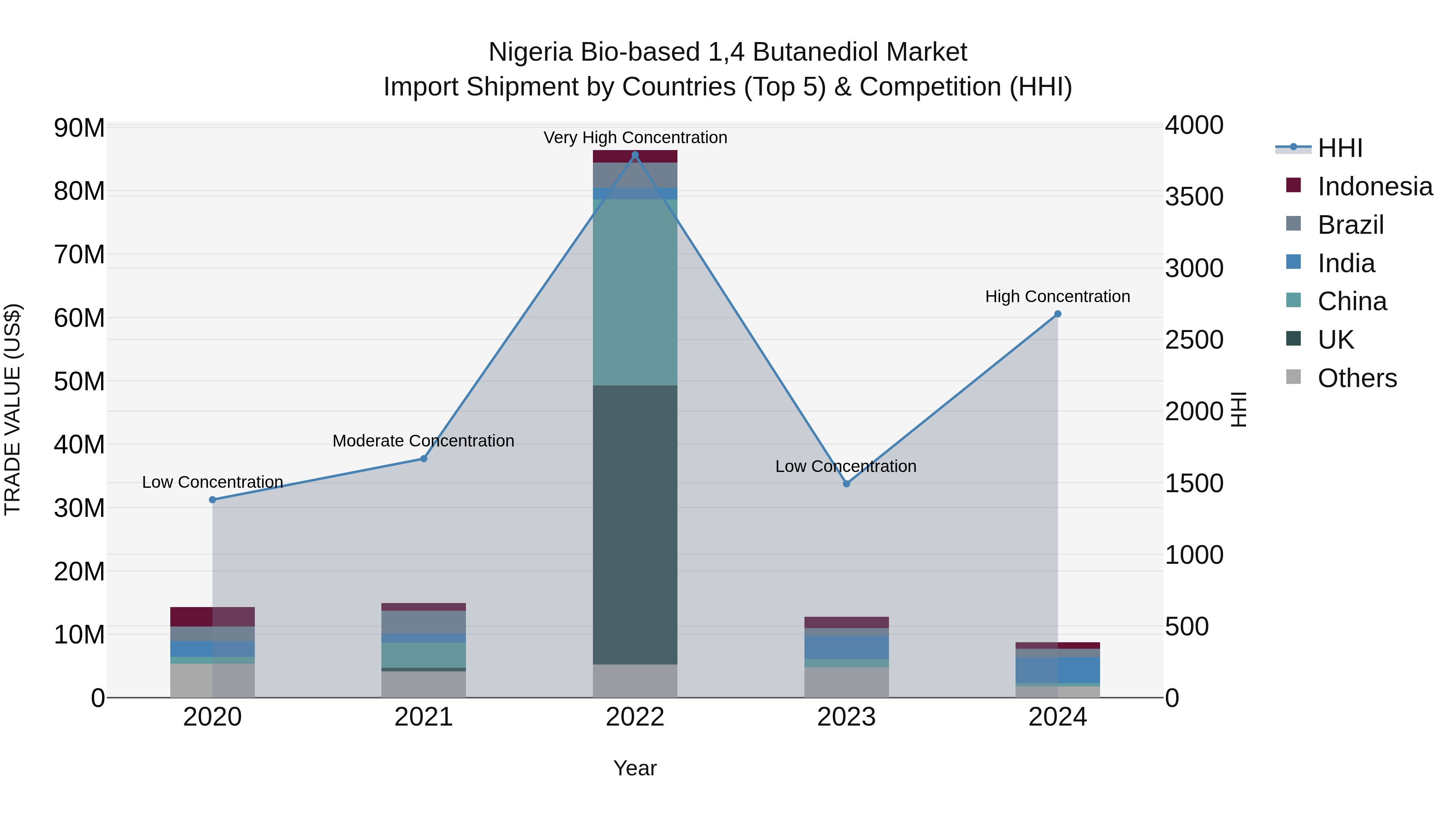 Nigeria Bio Based 14 Butanediol Market Top 5 Importing Countries and Market Competition (HHI) Analysis
