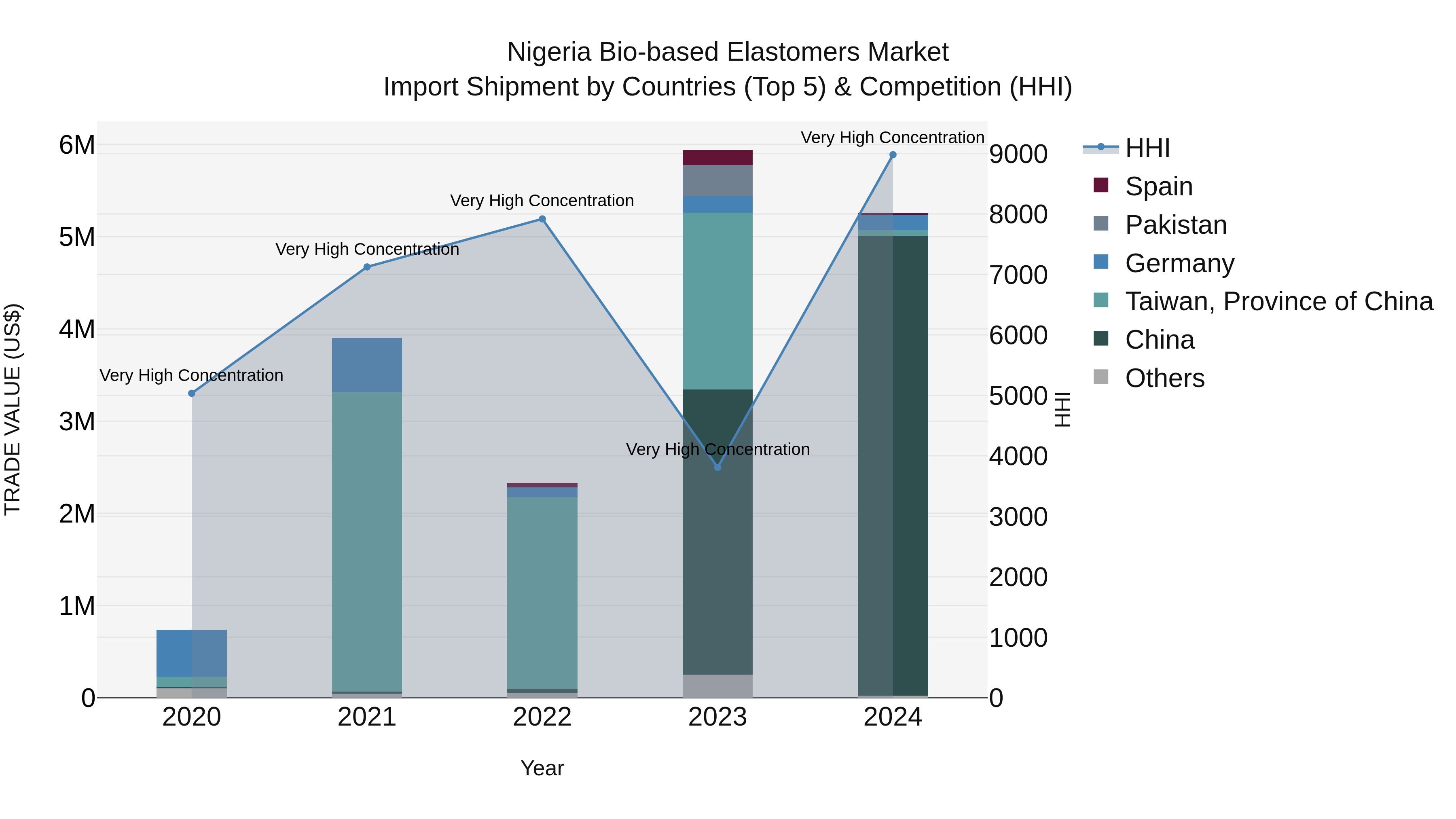Nigeria Bio Based Elastomers Market Top 5 Importing Countries and Market Competition (HHI) Analysis