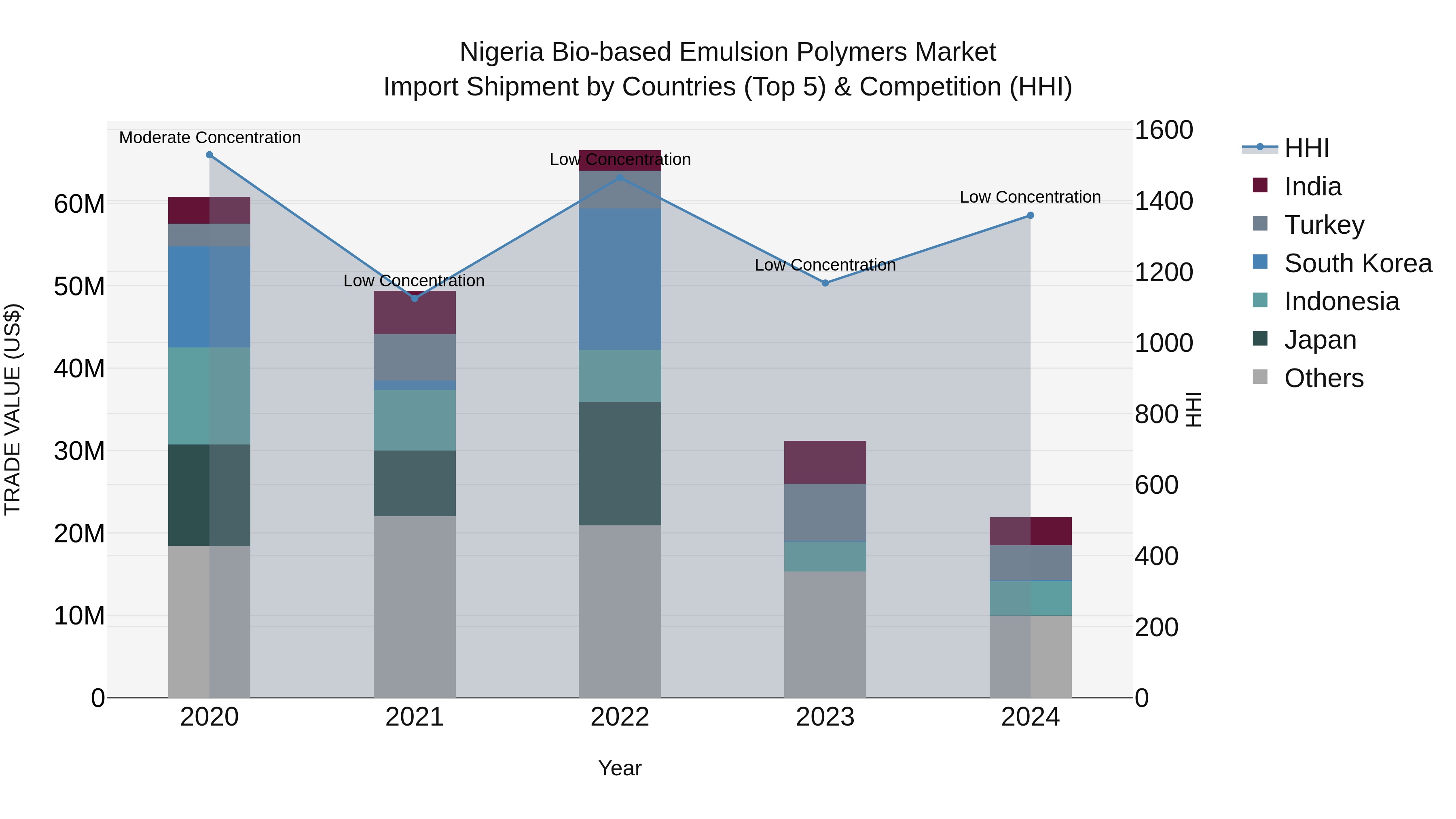Nigeria Bio Based Emulsion Polymers Market Top 5 Importing Countries and Market Competition (HHI) Analysis