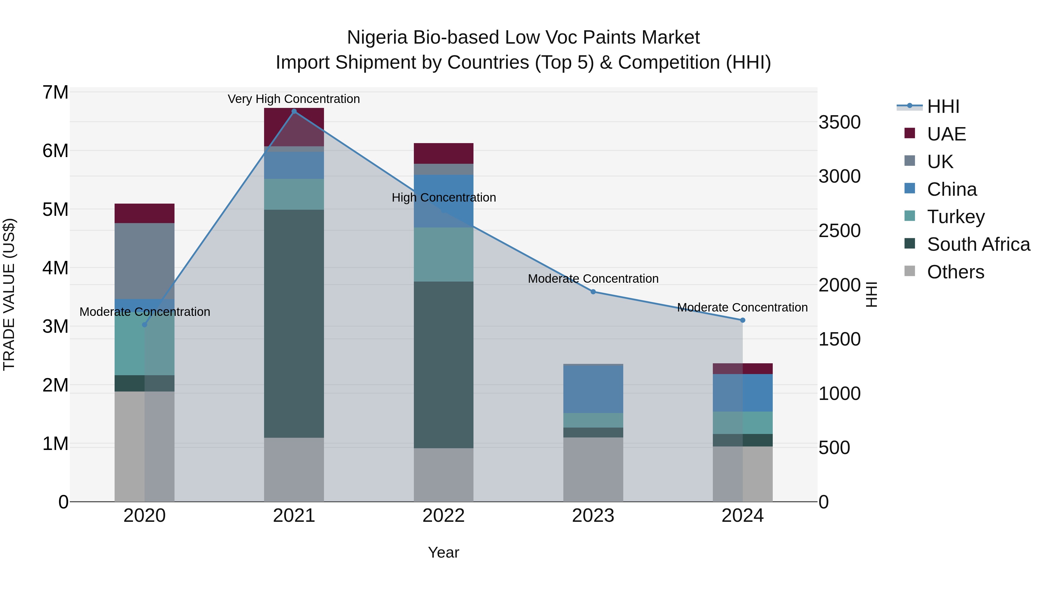 Nigeria Bio Based Low Voc Paints Market Top 5 Importing Countries and Market Competition (HHI) Analysis