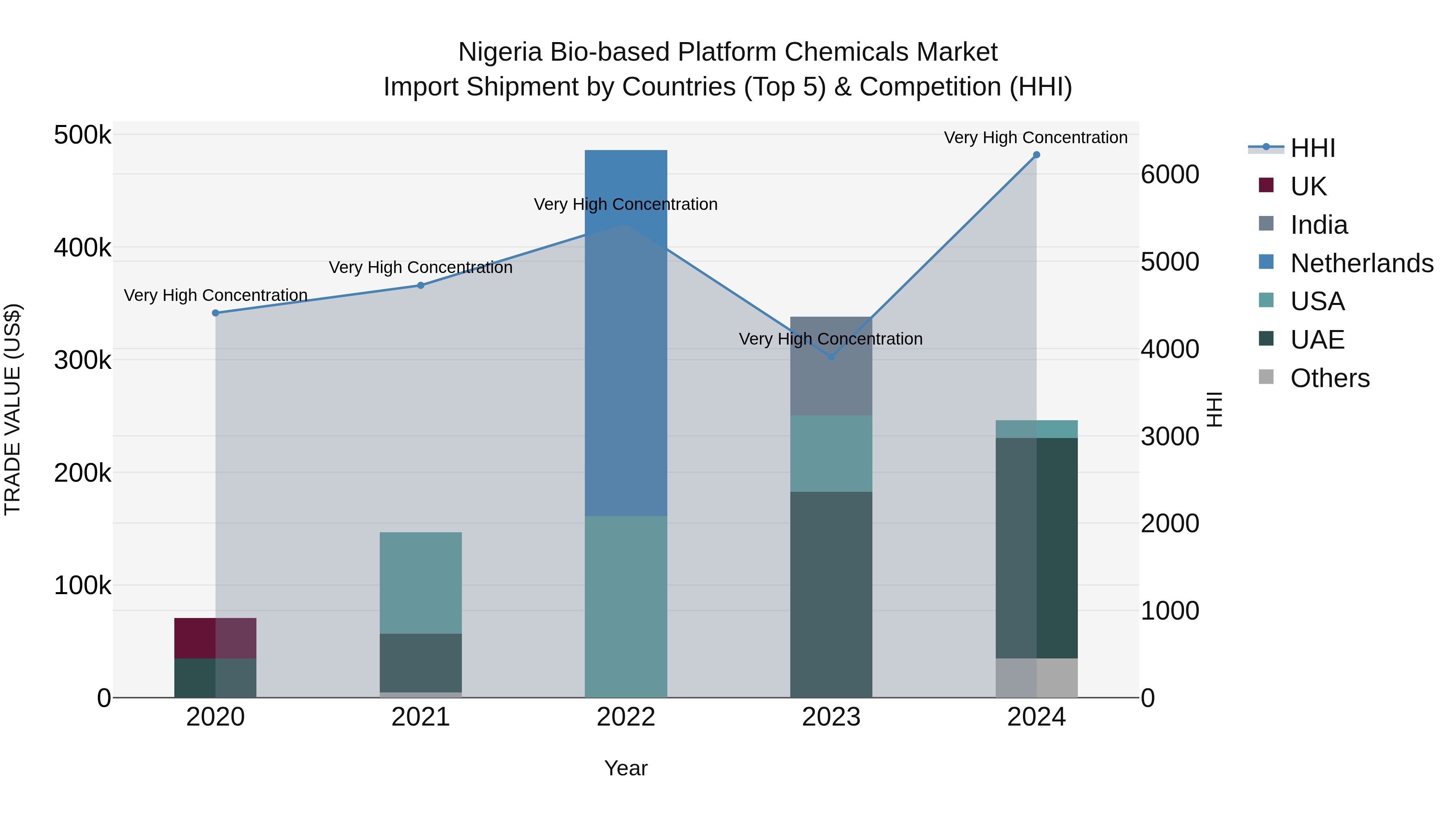 Nigeria Bio Based Platform Chemicals Market Top 5 Importing Countries and Market Competition (HHI) Analysis