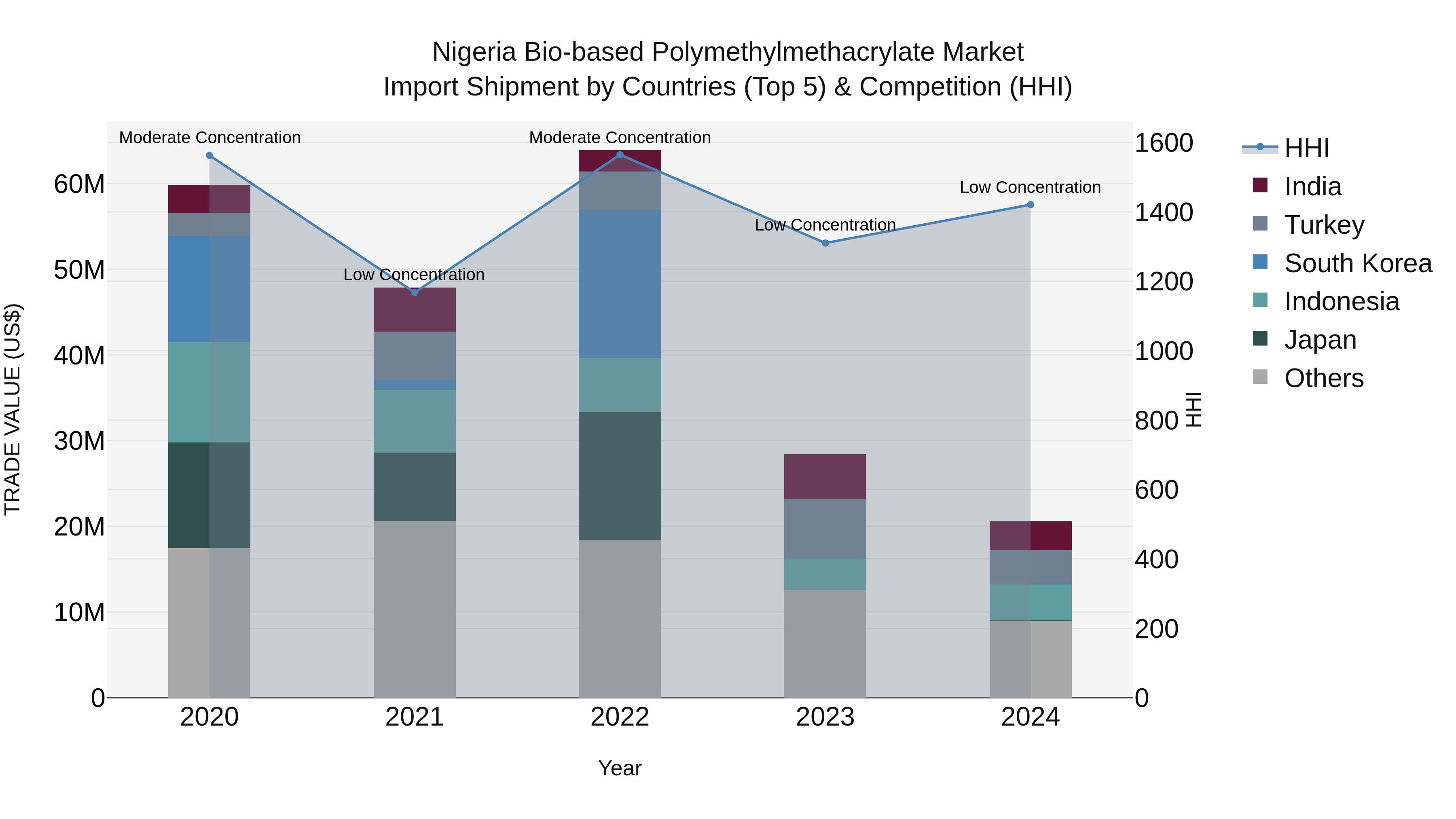Nigeria Bio Based Polymethylmethacrylate Market Top 5 Importing Countries and Market Competition (HHI) Analysis