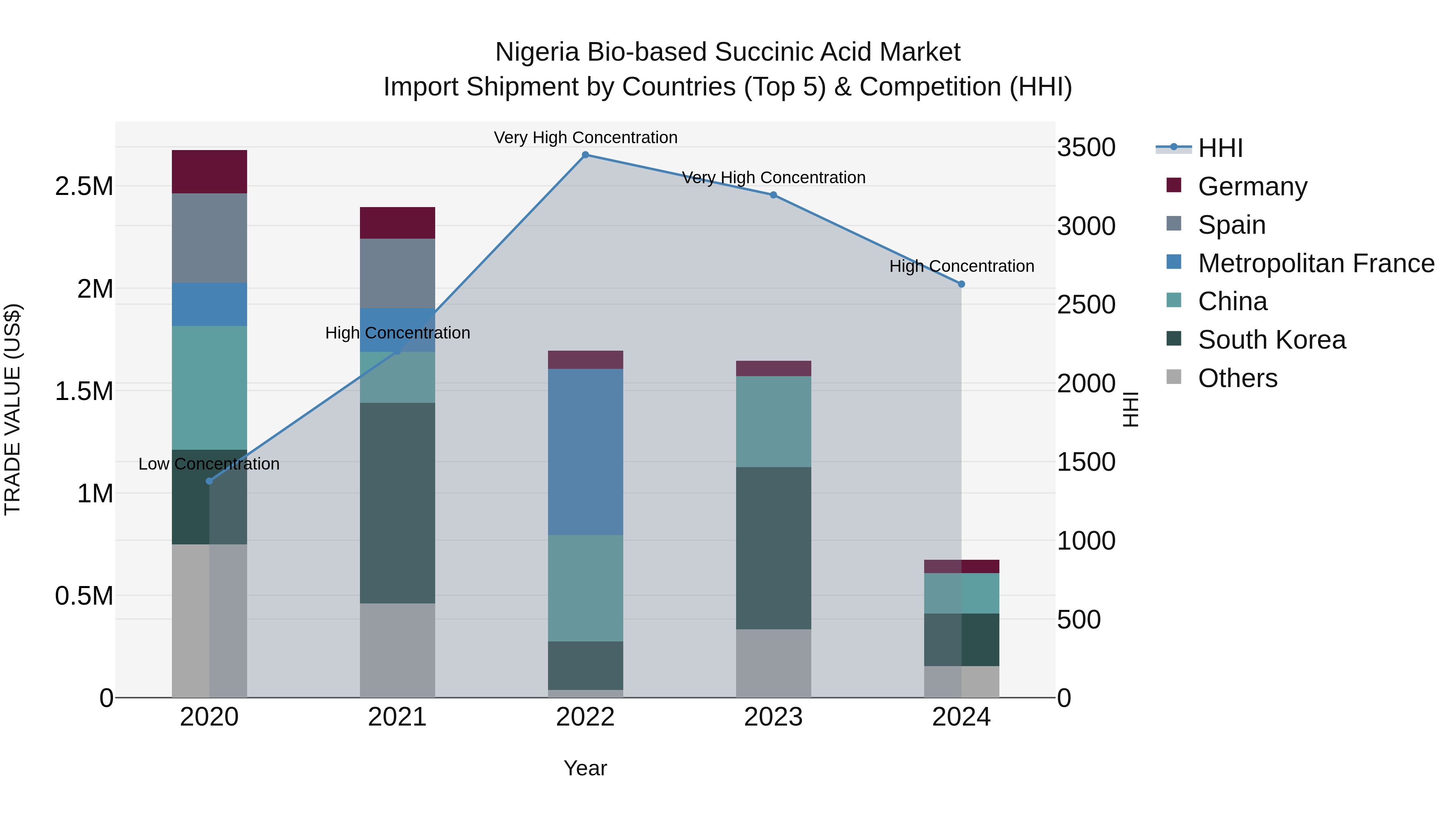 Nigeria Bio Based Succinic Acid Market Top 5 Importing Countries and Market Competition (HHI) Analysis