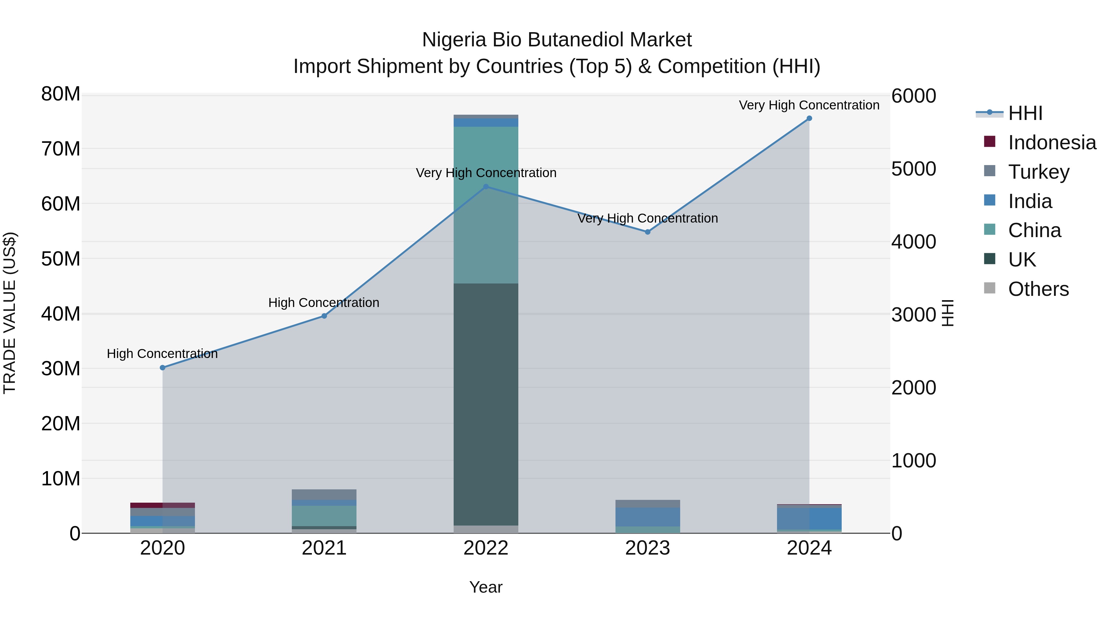 Nigeria Bio Butanediol Market Top 5 Importing Countries and Market Competition (HHI) Analysis