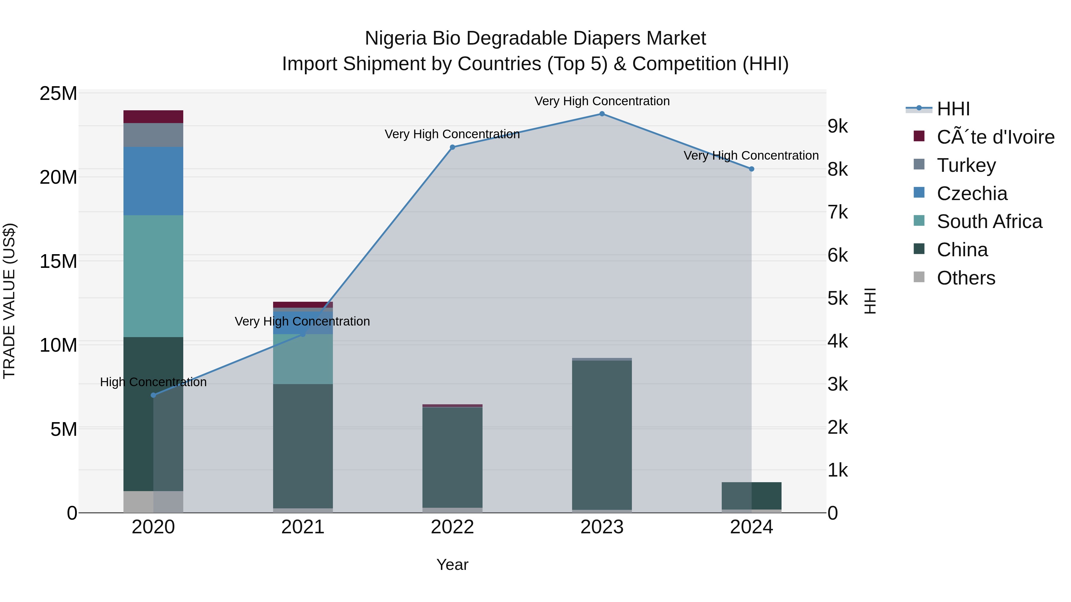 Nigeria Bio Degradable Diapers Market Top 5 Importing Countries and Market Competition (HHI) Analysis
