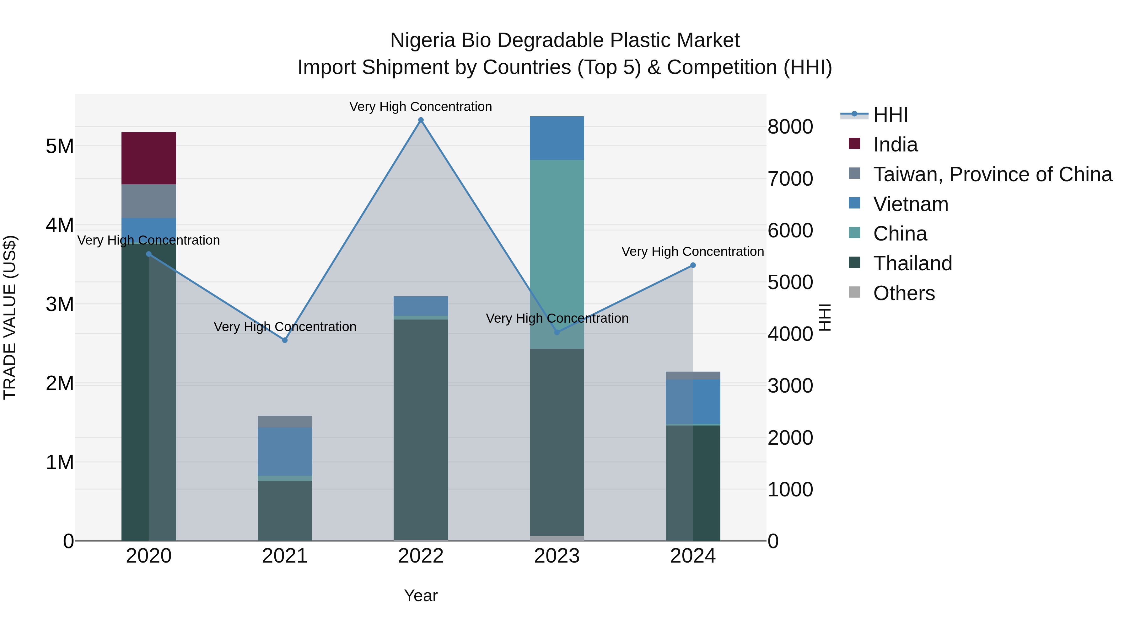 Nigeria Bio Degradable Plastic Market Top 5 Importing Countries and Market Competition (HHI) Analysis