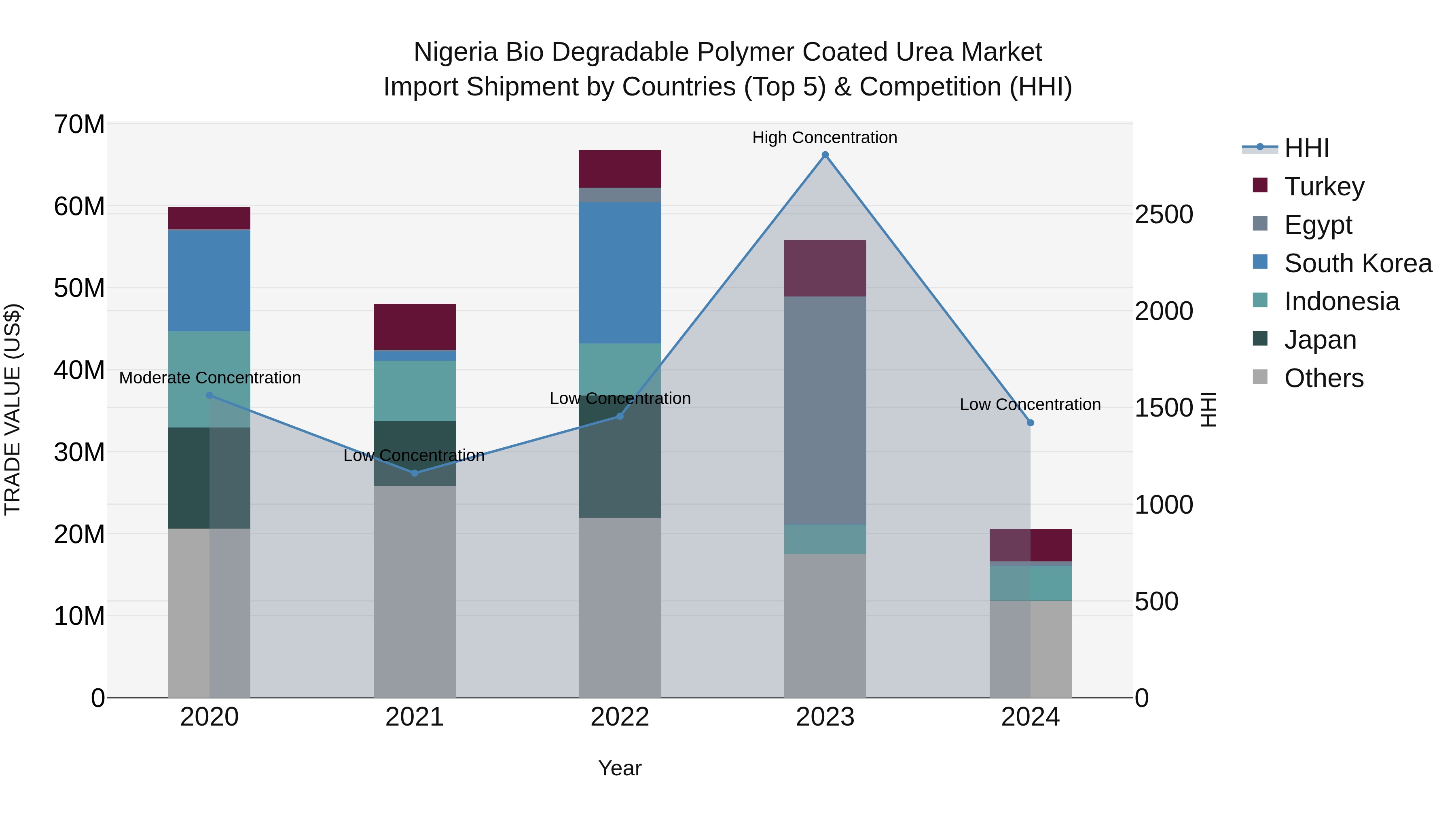 Nigeria Bio Degradable Polymer Coated Urea Market Top 5 Importing Countries and Market Competition (HHI) Analysis