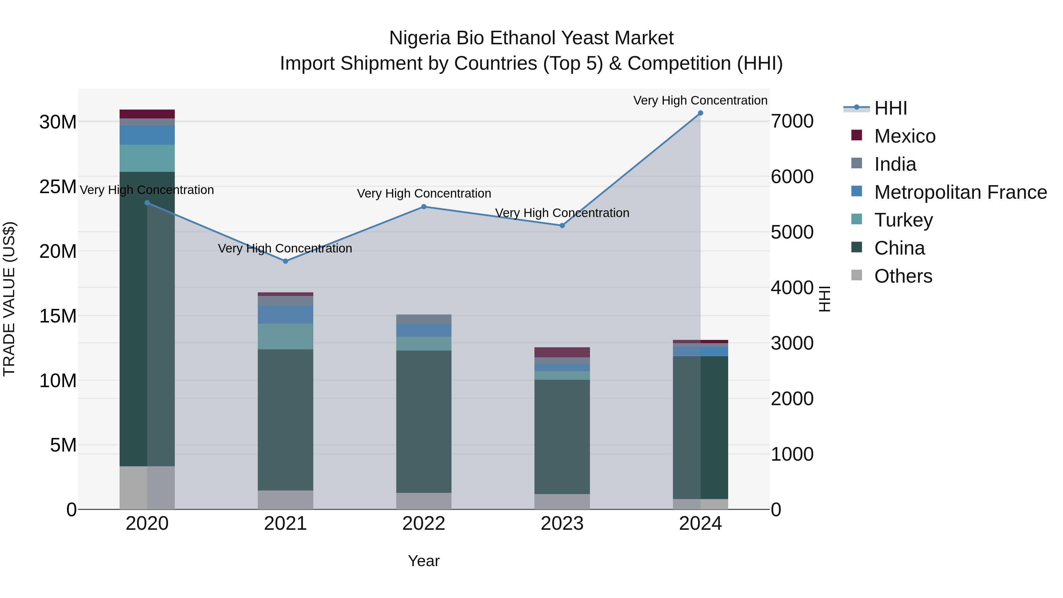 Nigeria Bio Ethanol Yeast Market Top 5 Importing Countries and Market Competition (HHI) Analysis