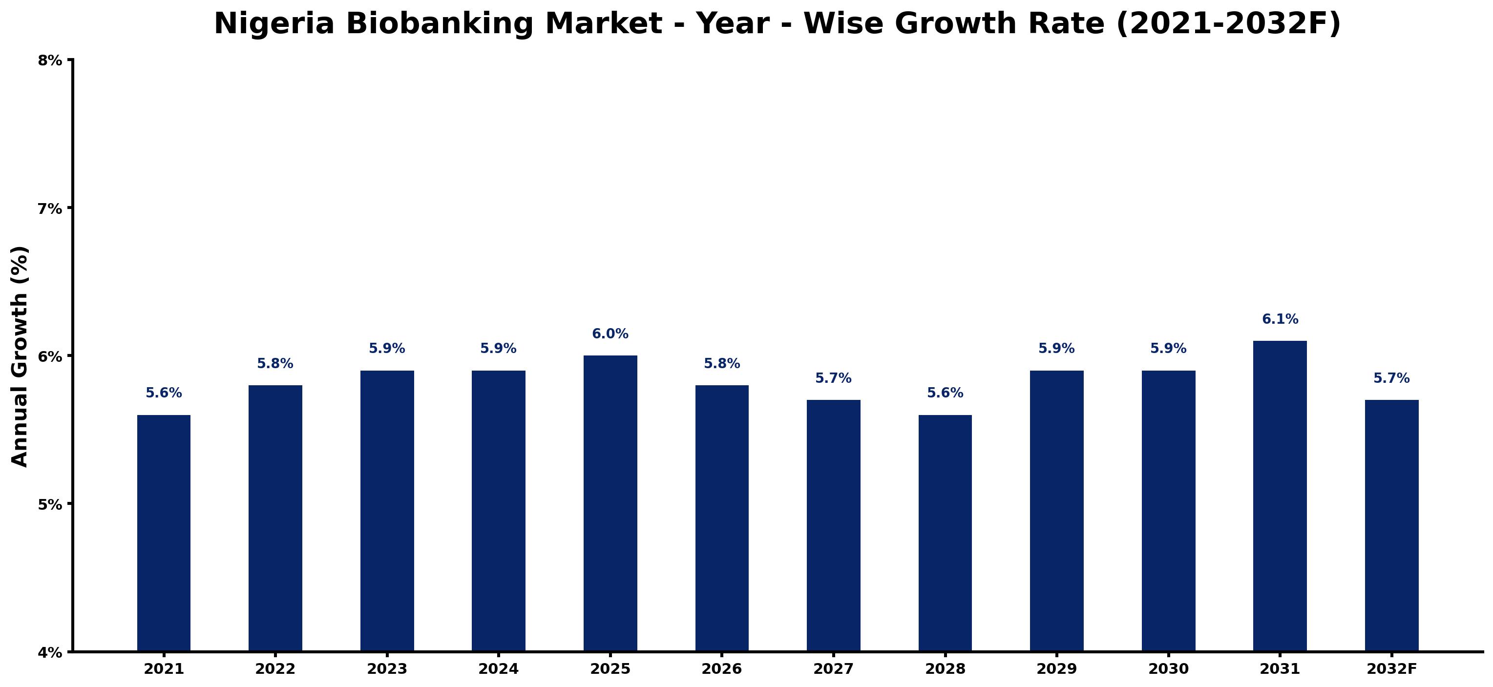 Nigeria Biobanking Market Year-wise Growth Rate and Key Drivers