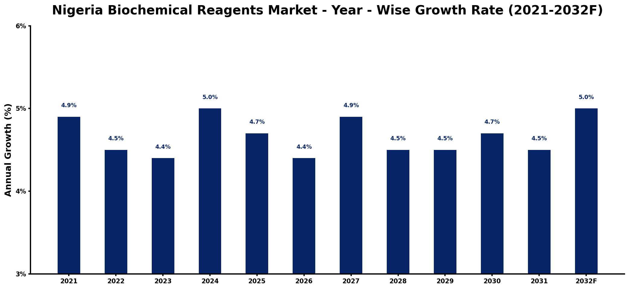 Nigeria Biochemical Reagents Market Year-wise Growth Rate and Key Drivers