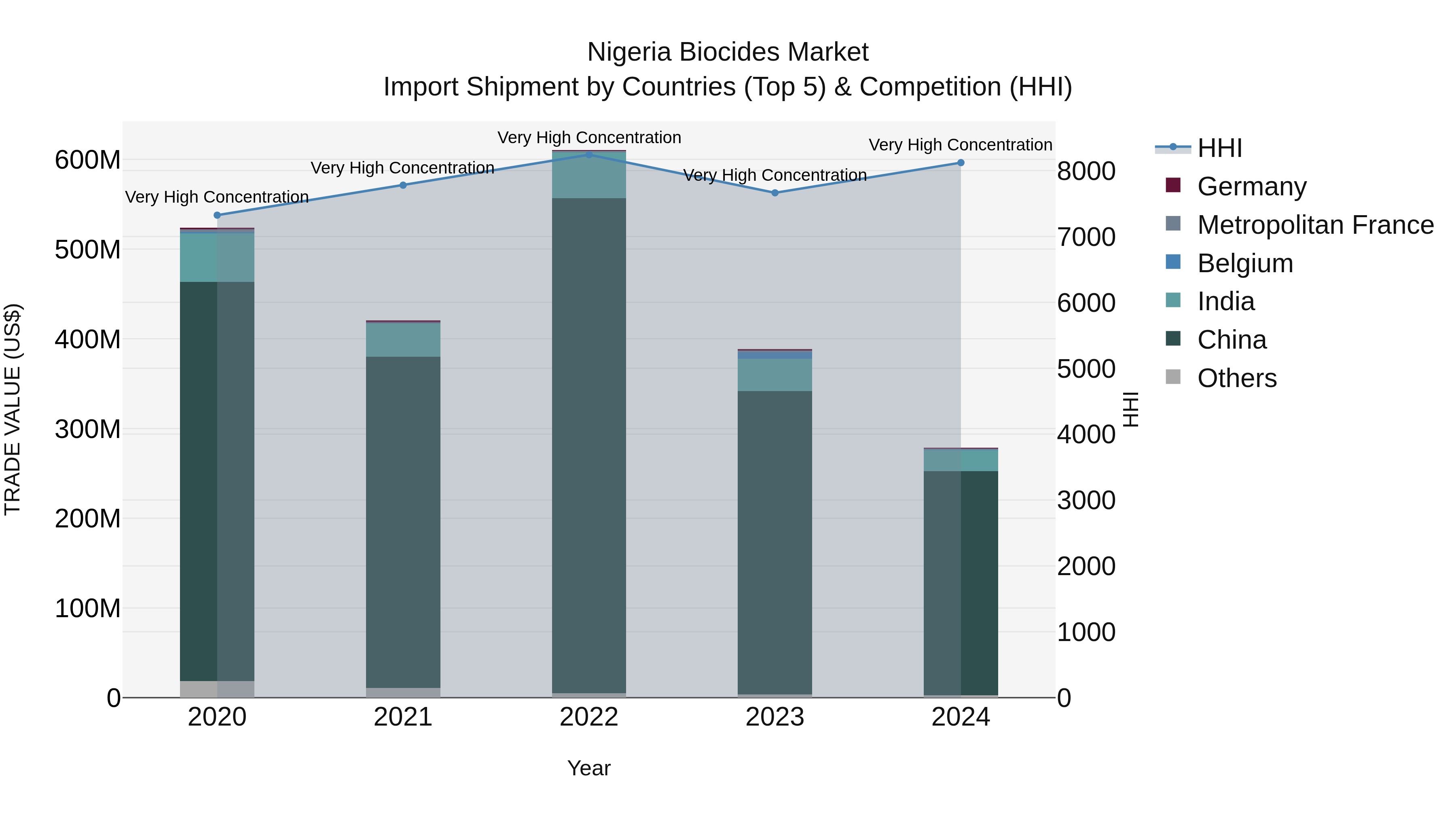 Nigeria Biocides Market Top 5 Importing Countries and Market Competition (HHI) Analysis