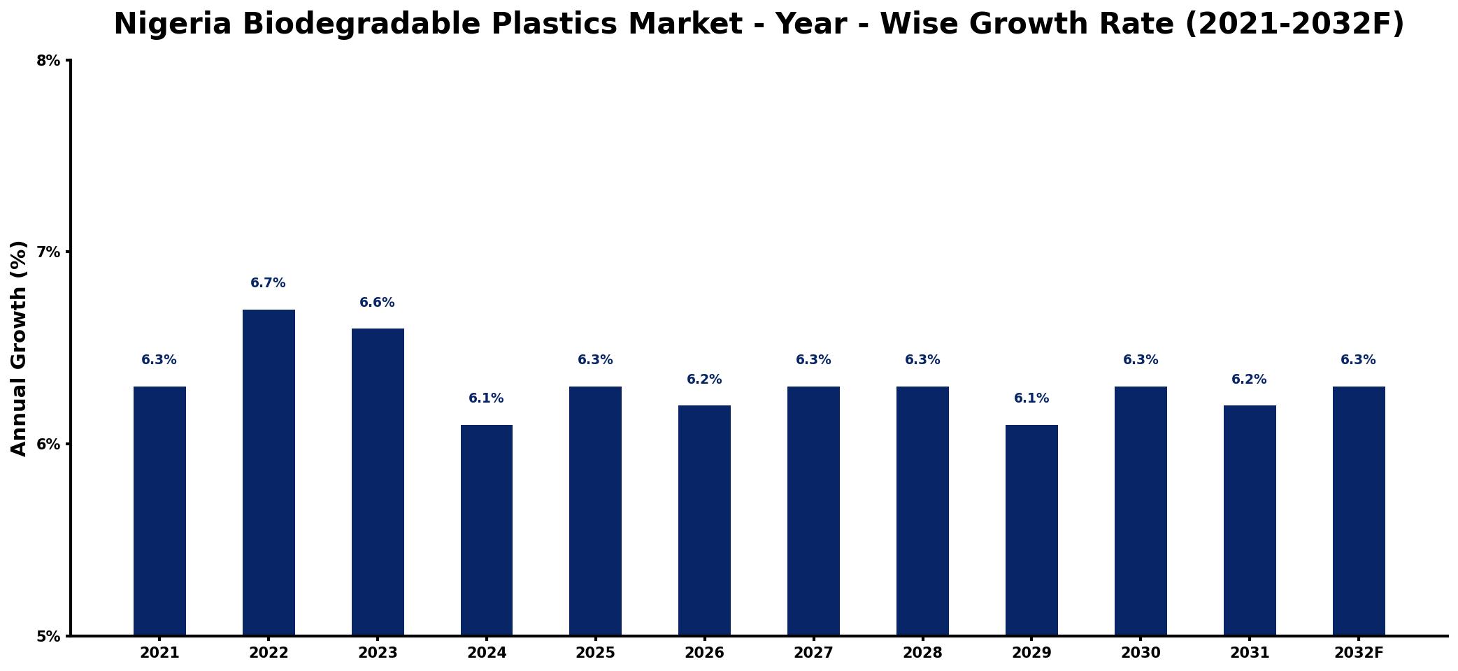 Nigeria Biodegradable Plastics Market Year-wise Growth Rate and Key Drivers