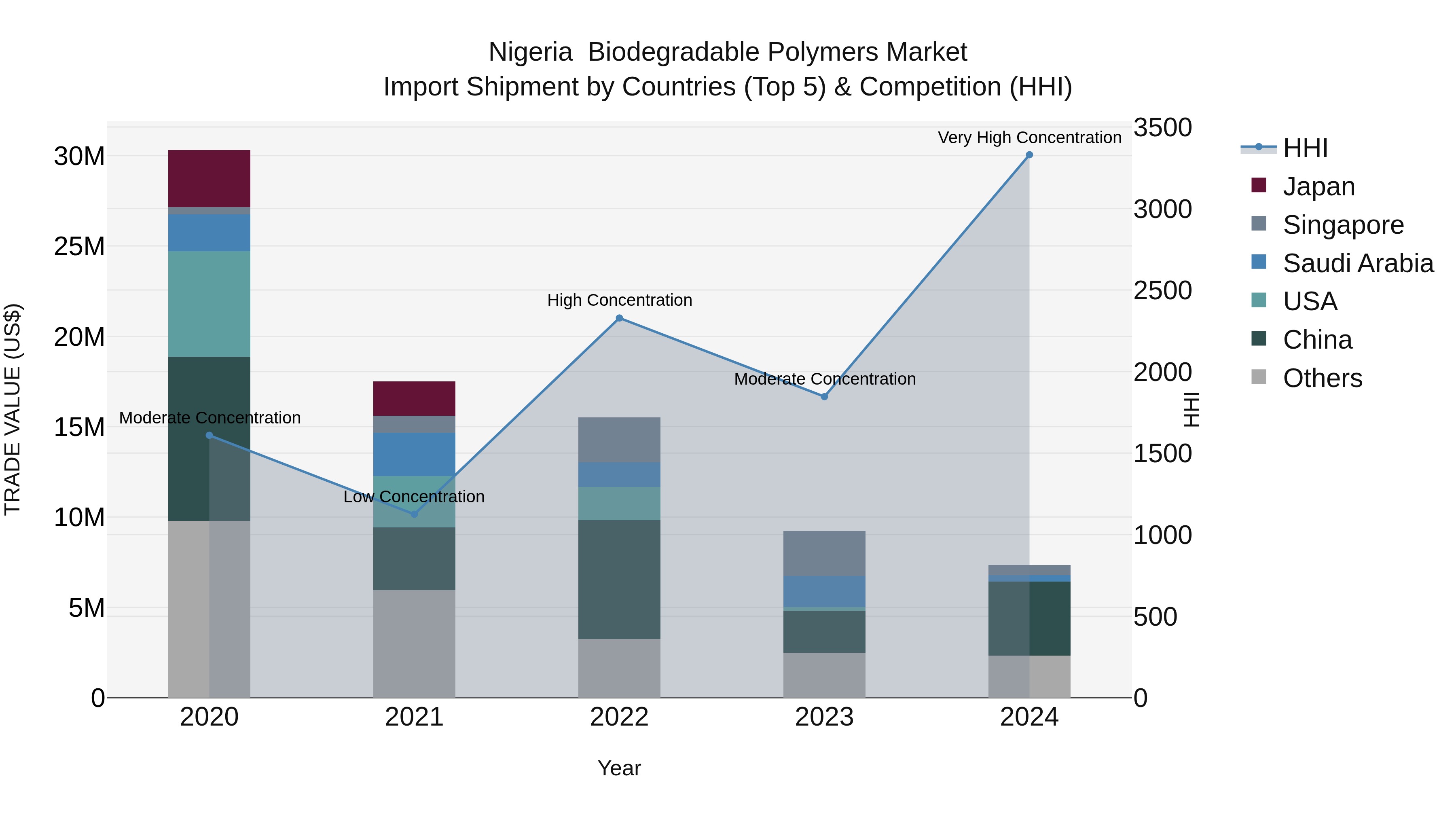 Nigeria Biodegradable Polymers Market Top 5 Importing Countries and Market Competition (HHI) Analysis