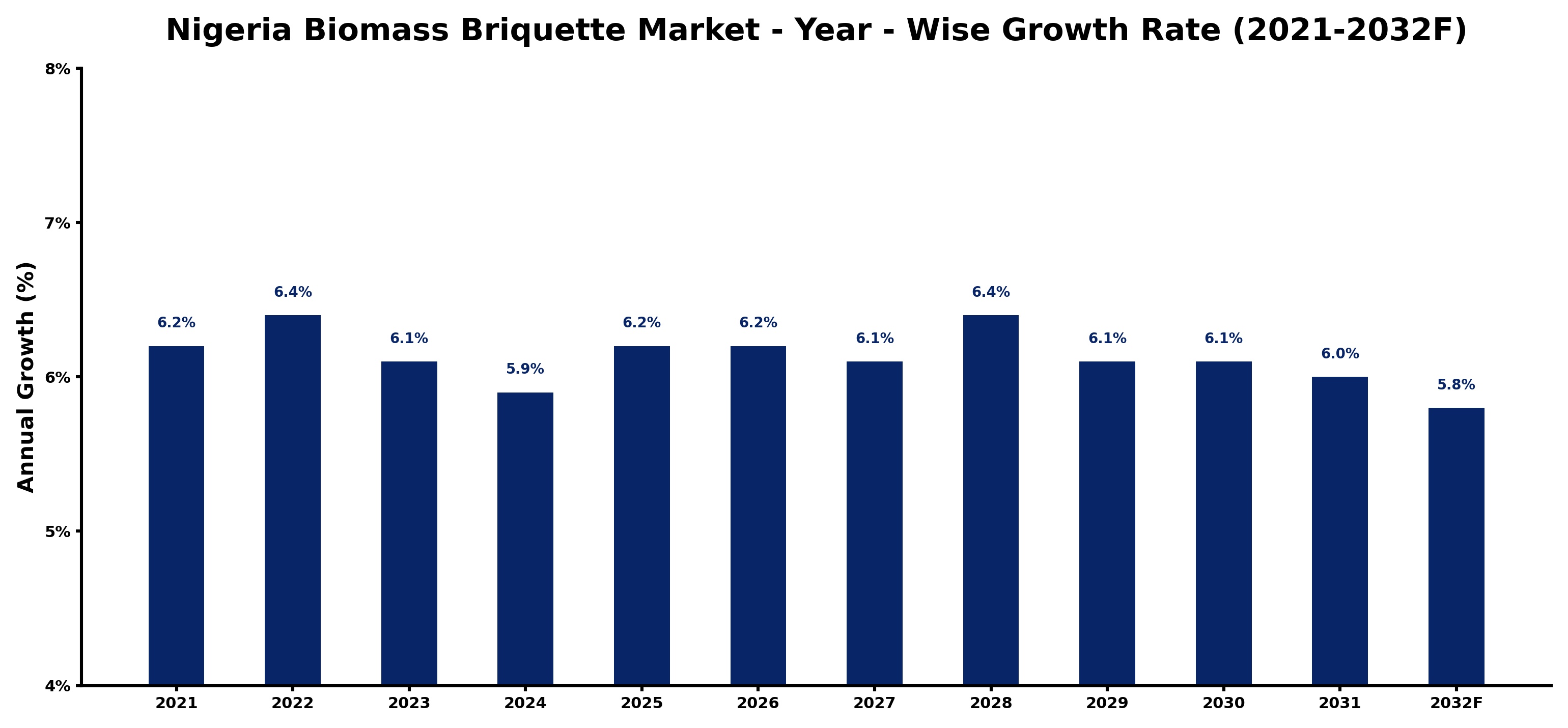 Nigeria Biomass Briquette Market Year-wise Growth Rate and Key Drivers
