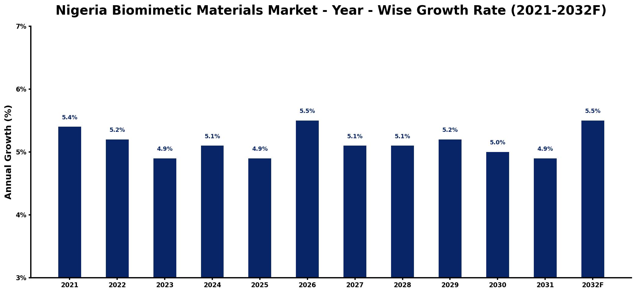 Nigeria Biomimetic Materials Market Year-wise Growth Rate and Key Drivers
