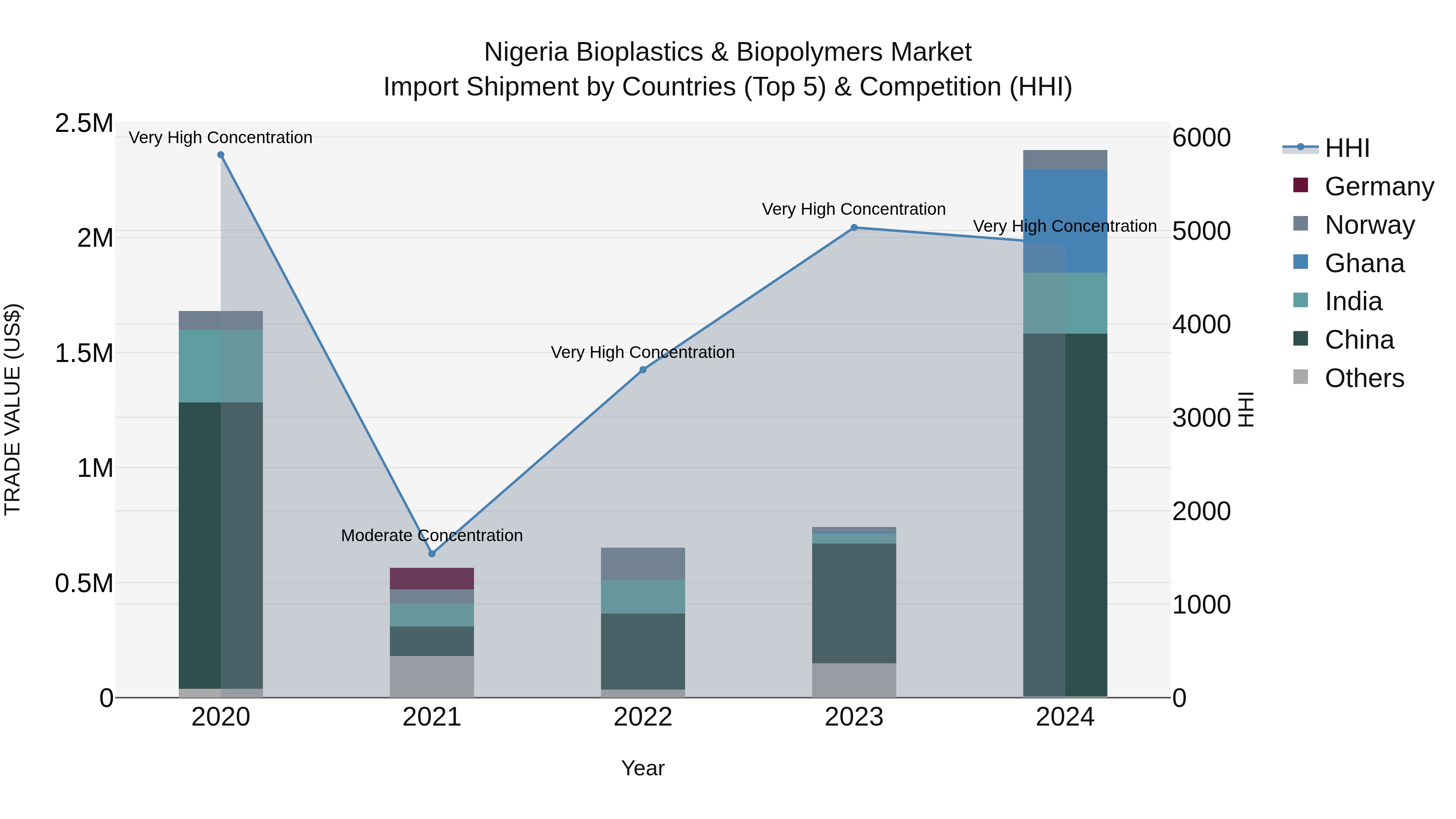 Nigeria Bioplastics & Biopolymers Market Top 5 Importing Countries and Market Competition (HHI) Analysis