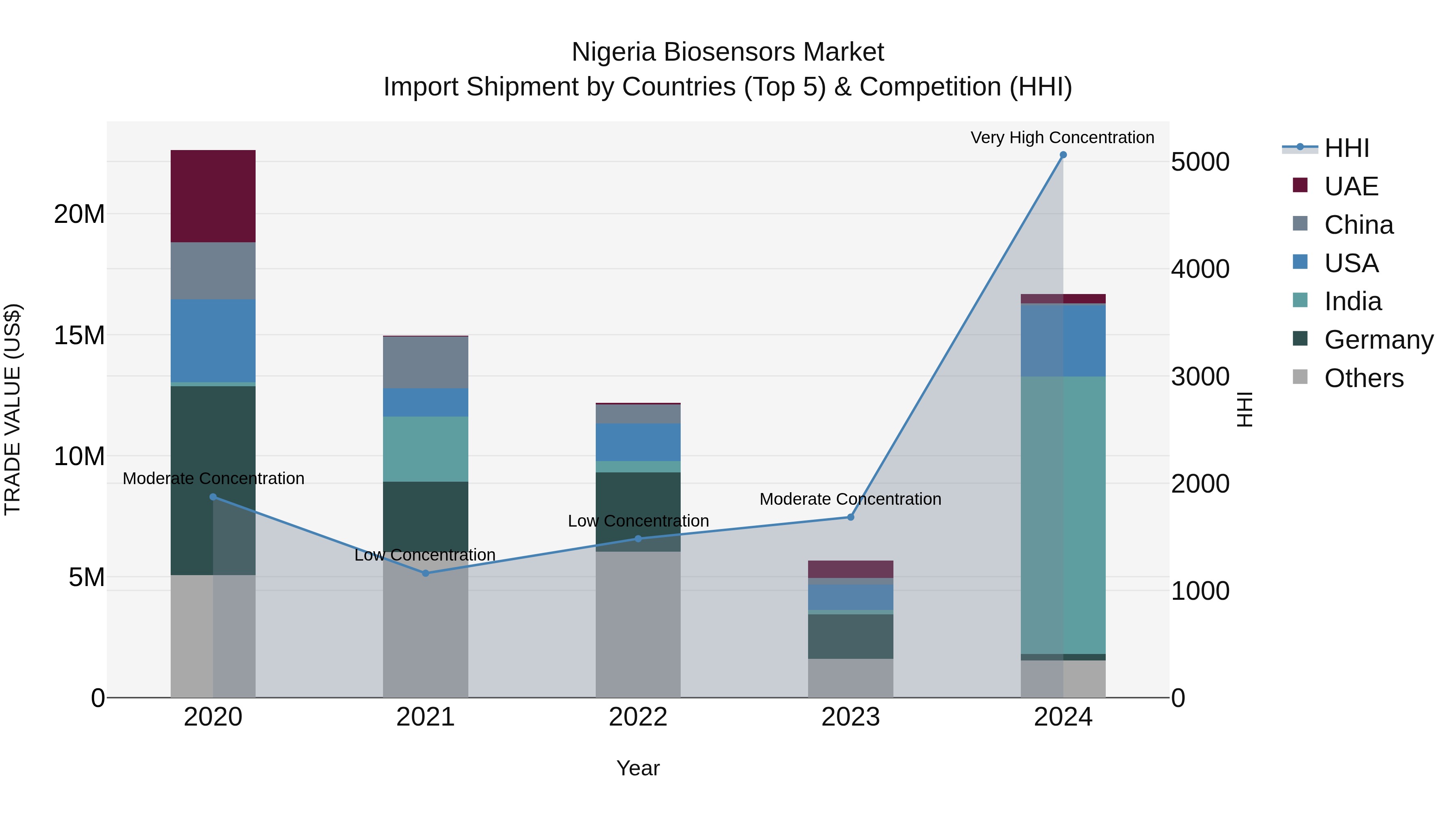 Nigeria Biosensors Market Top 5 Importing Countries and Market Competition (HHI) Analysis