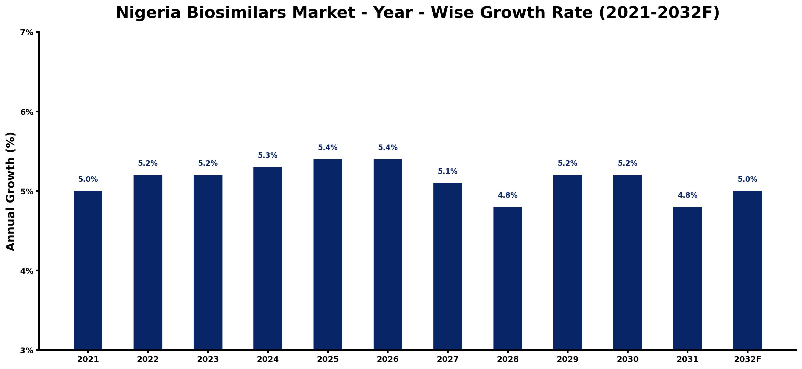 Nigeria Biosimilars Market Year-wise Growth Rate and Key Drivers