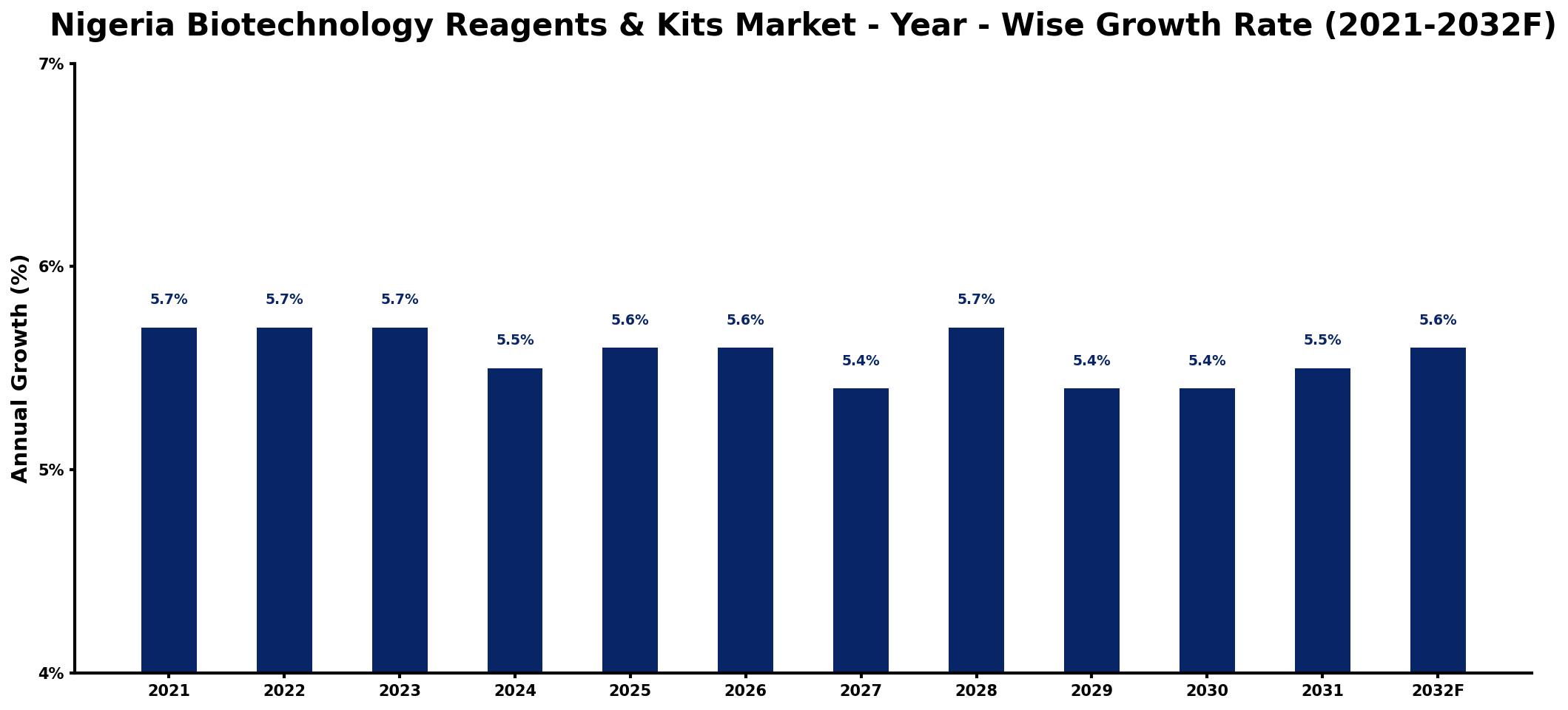Nigeria Biotechnology Reagents & Kits Market Year-wise Growth Rate and Key Drivers