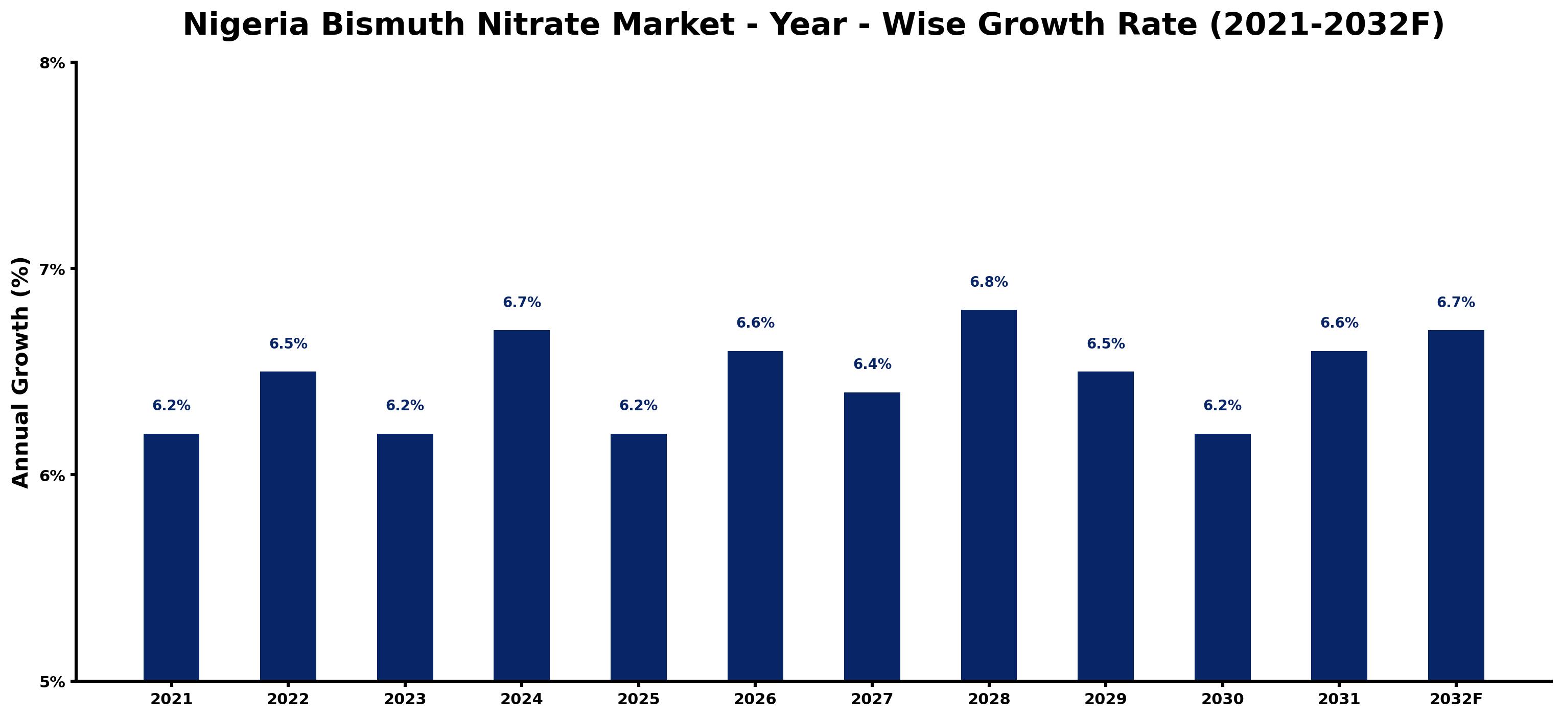 Nigeria Bismuth Nitrate Market Year-wise Growth Rate and Key Drivers