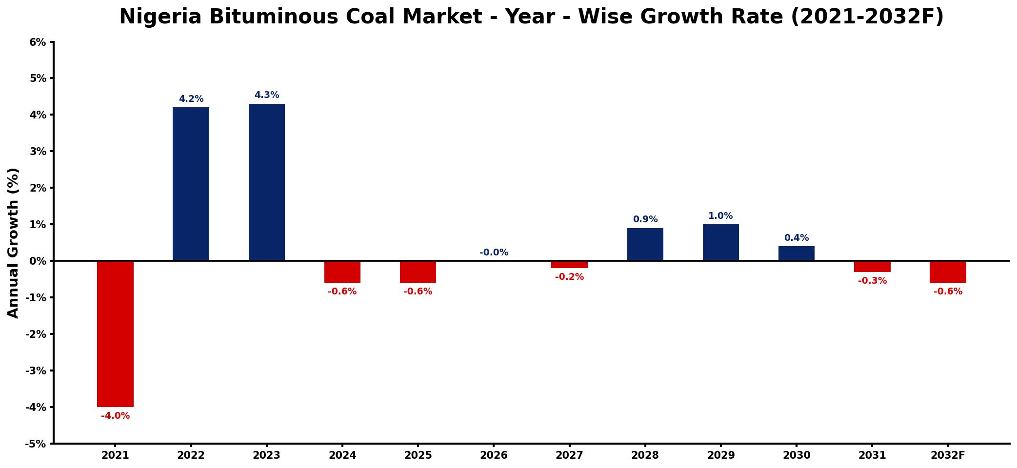 Nigeria Bituminous Coal Market Year-wise Growth Rate and Key Drivers