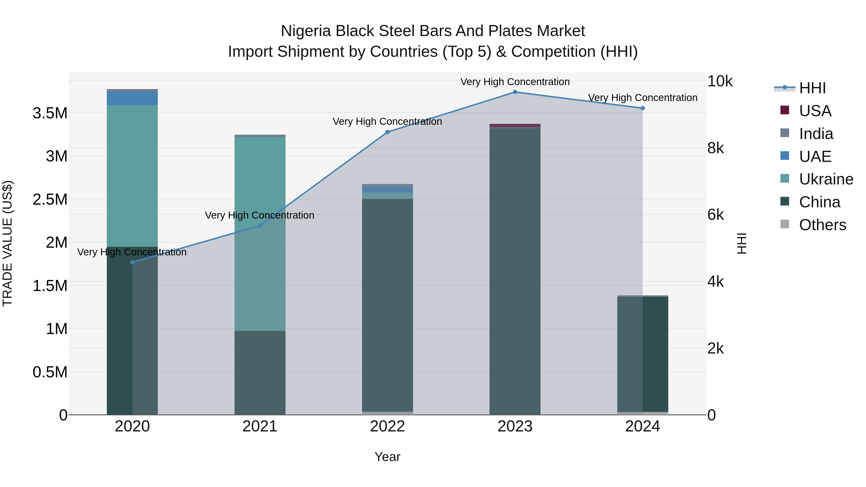 Nigeria Black Steel Bars And Plates Market Top 5 Importing Countries and Market Competition (HHI) Analysis