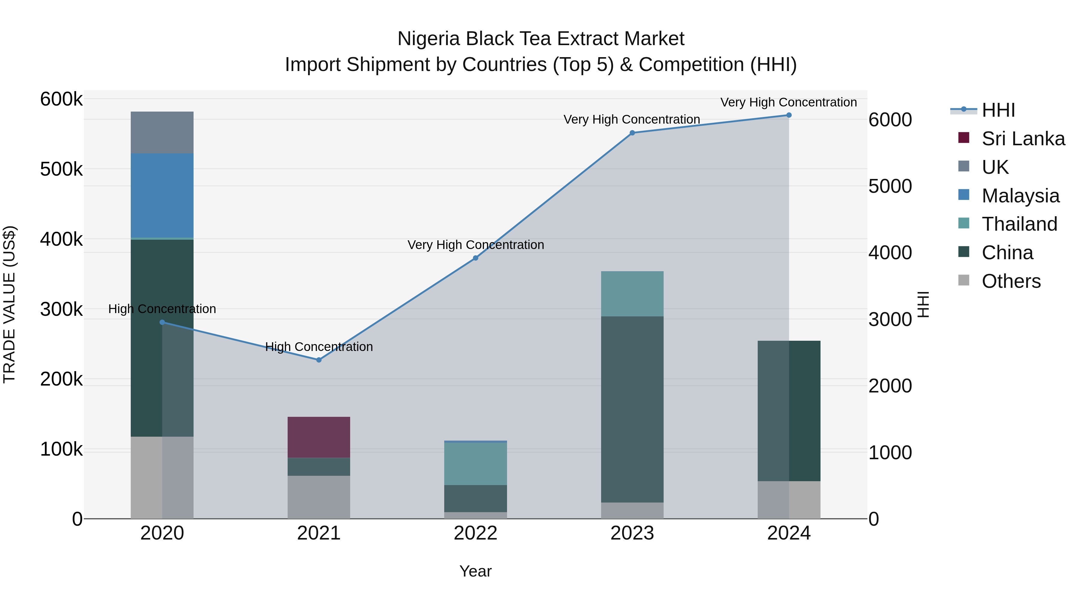 Nigeria Black Tea Extract Market Top 5 Importing Countries and Market Competition (HHI) Analysis