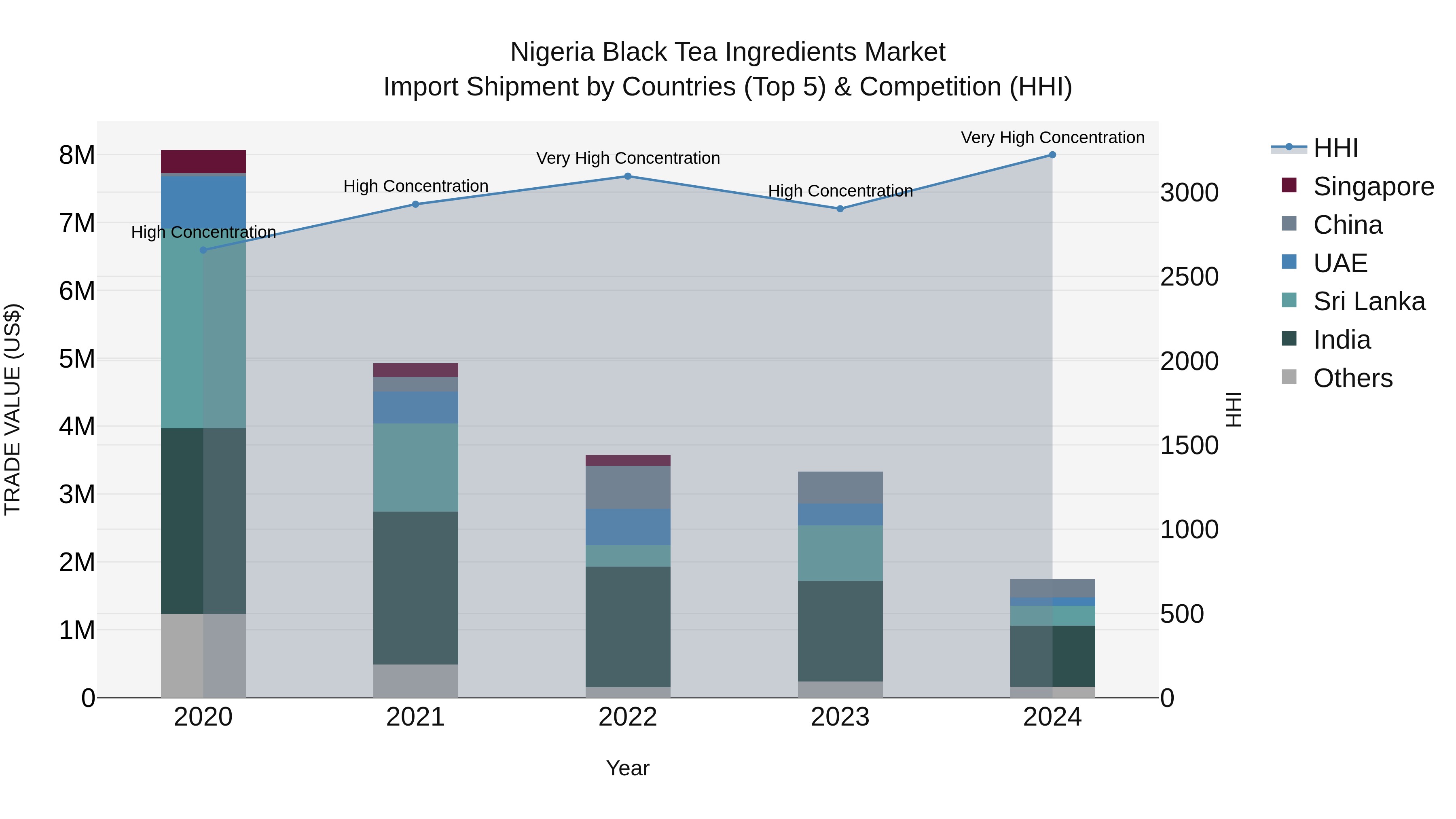 Nigeria Black Tea Ingredients Market Top 5 Importing Countries and Market Competition (HHI) Analysis