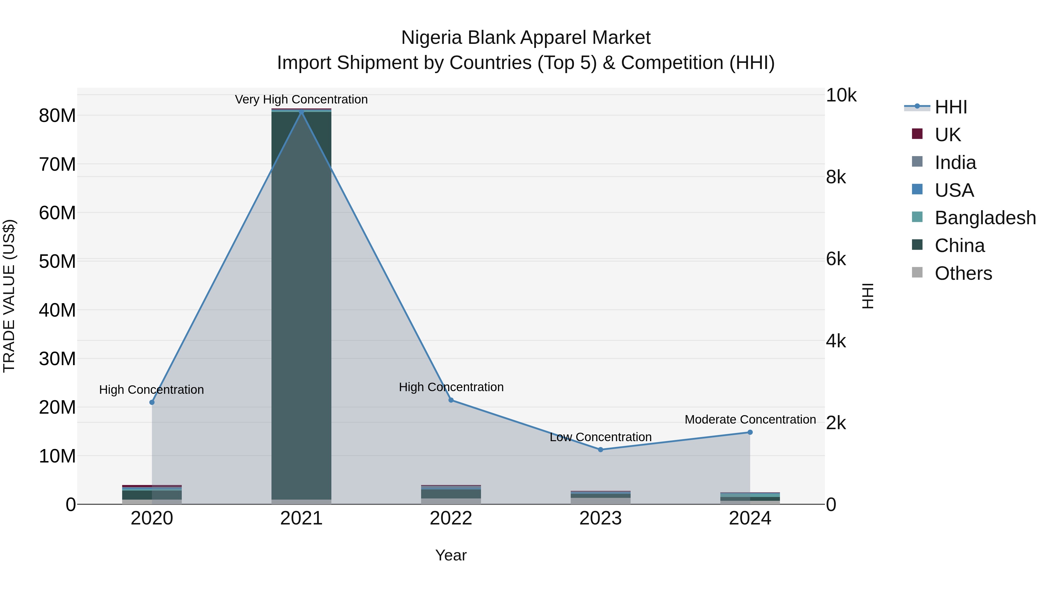 Nigeria Blank Apparel Market Top 5 Importing Countries and Market Competition (HHI) Analysis