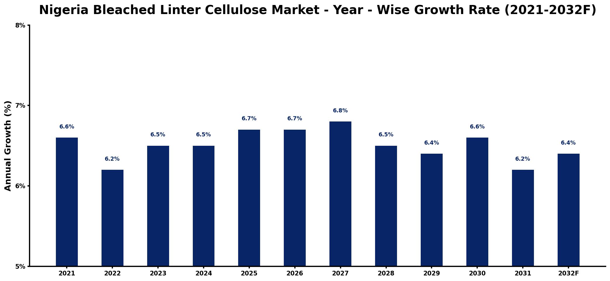 Nigeria Bleached Linter Cellulose Market Year-wise Growth Rate and Key Drivers
