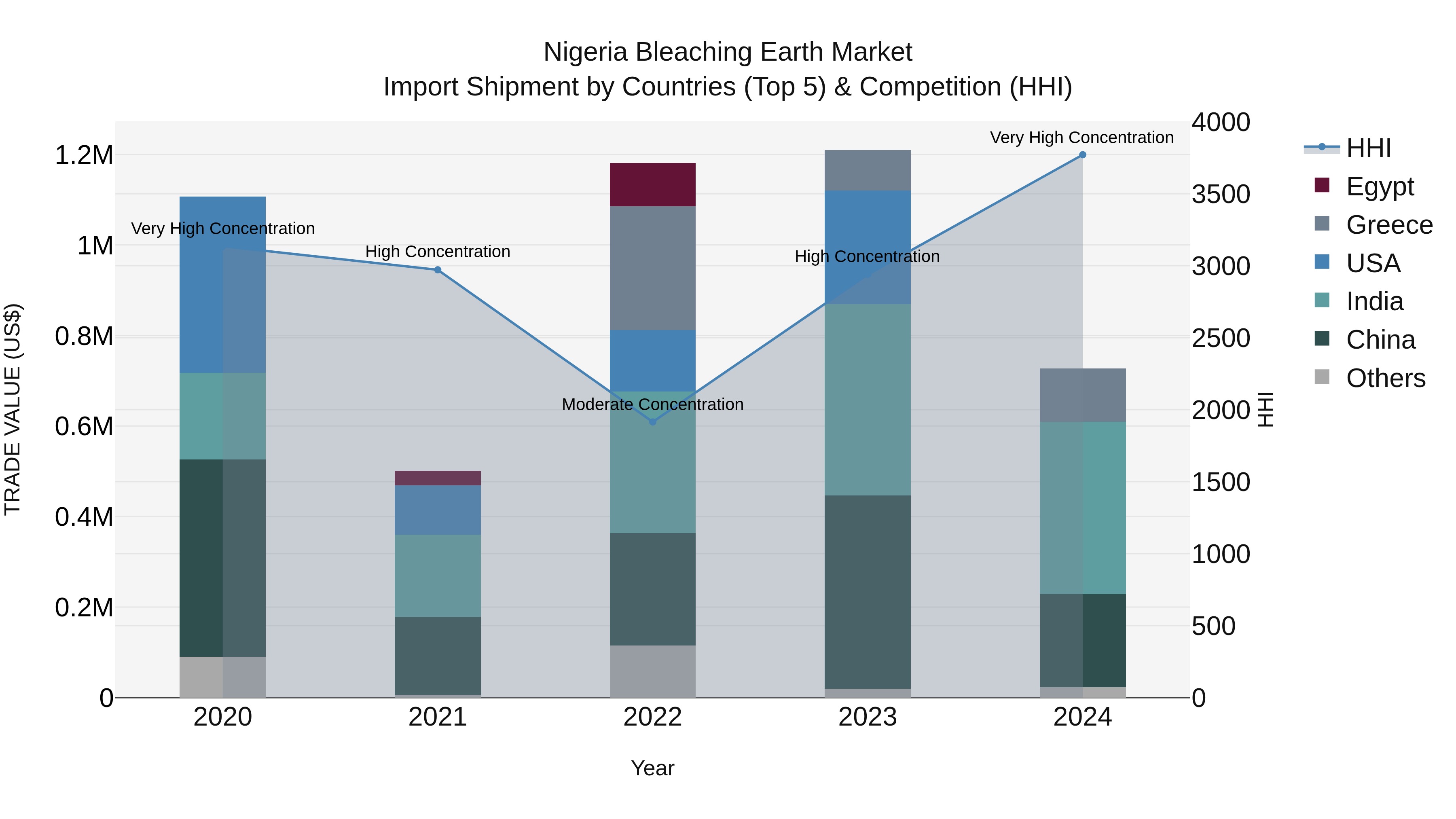 Nigeria Bleaching Earth Market Top 5 Importing Countries and Market Competition (HHI) Analysis