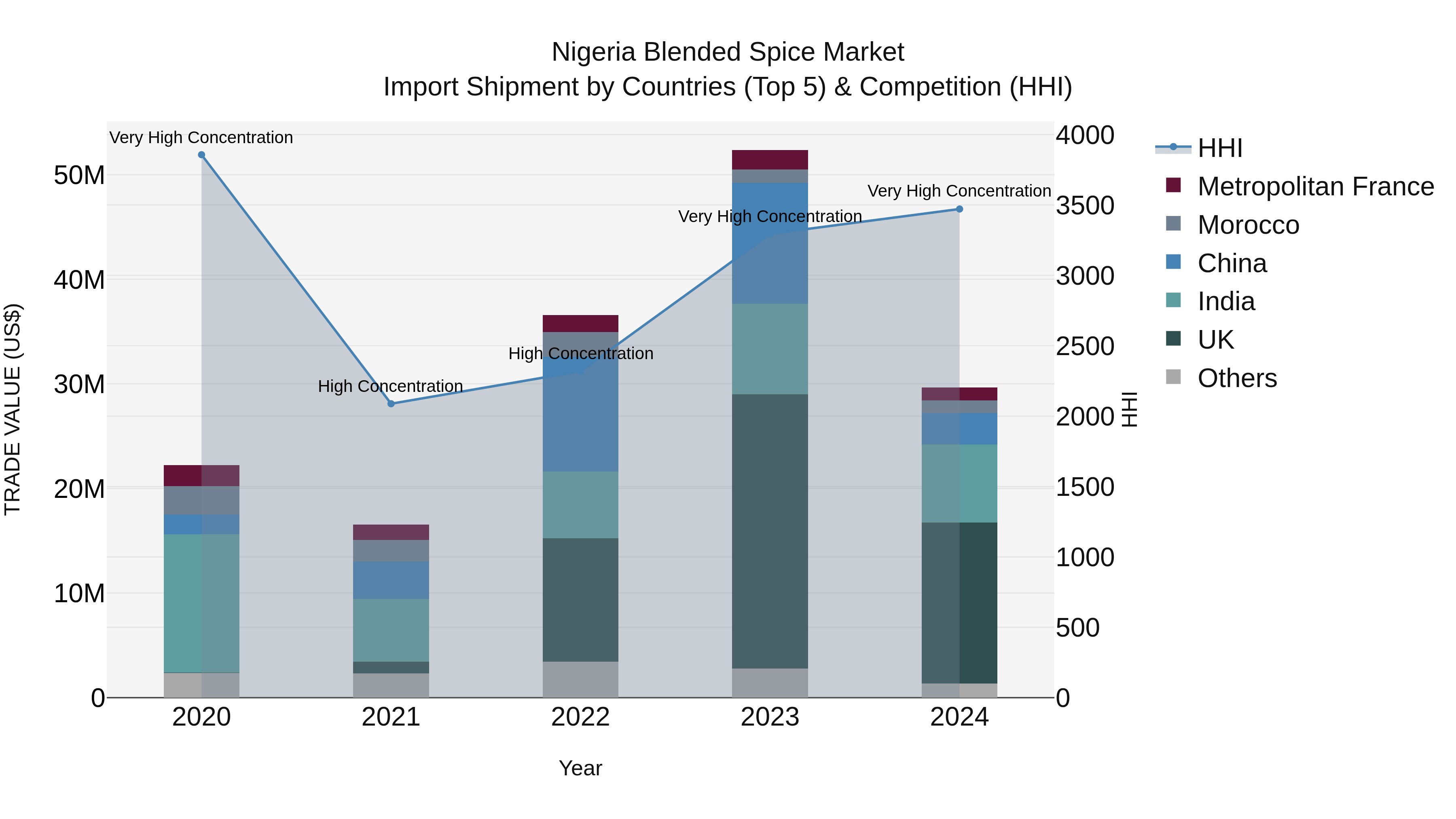 Nigeria Blended Spice Market Top 5 Importing Countries and Market Competition (HHI) Analysis