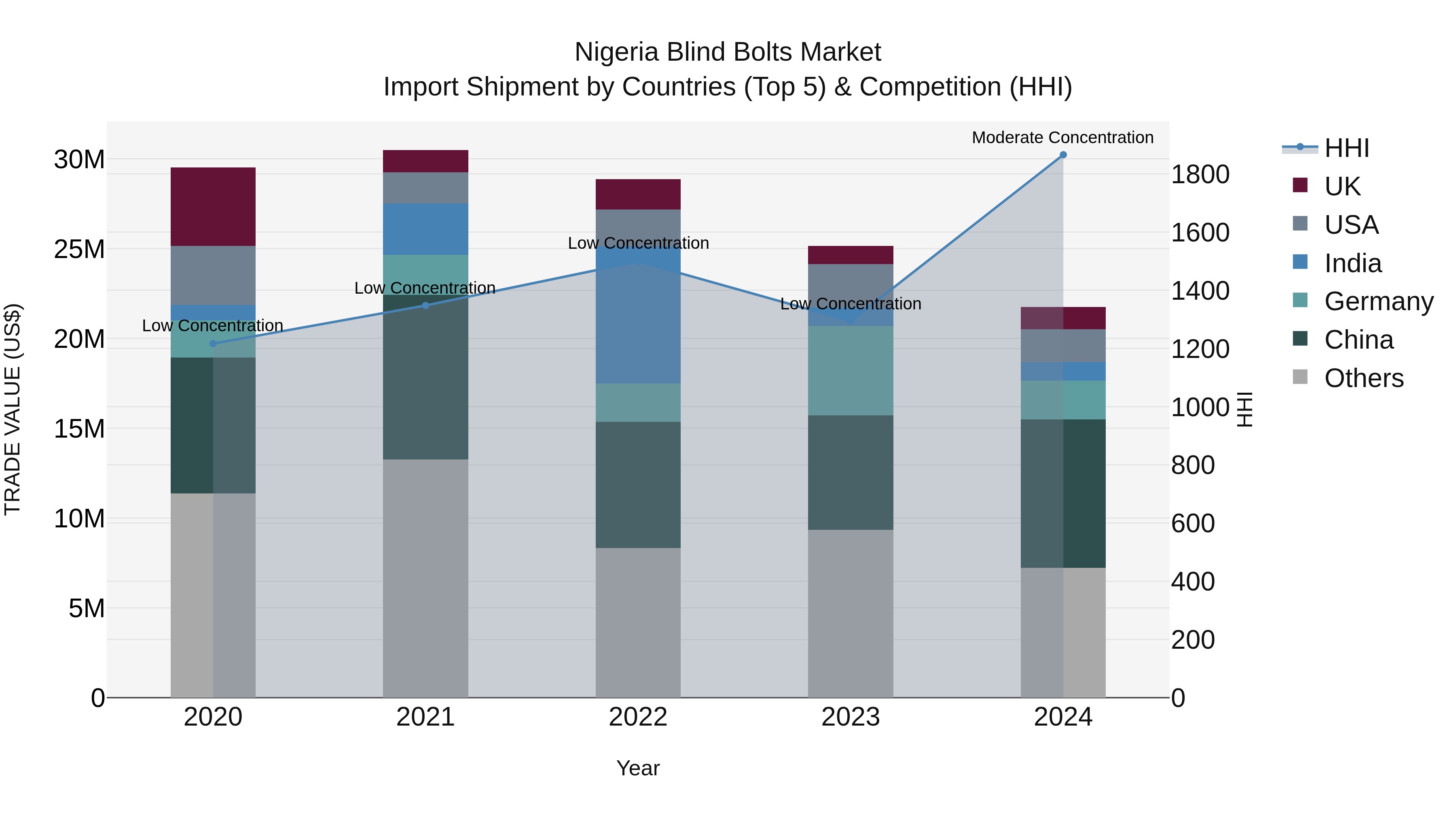 Nigeria Blind Bolts Market Top 5 Importing Countries and Market Competition (HHI) Analysis