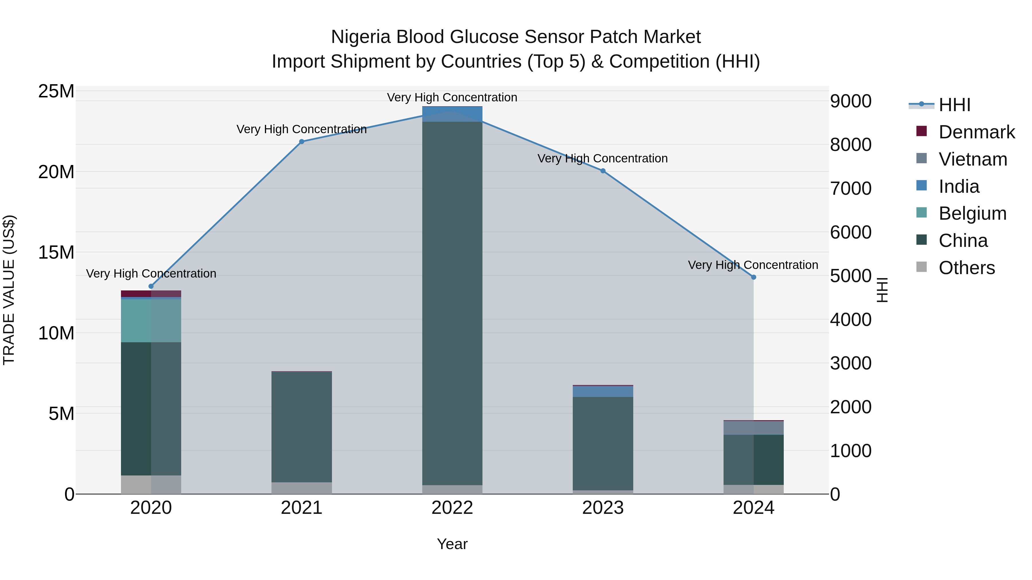 Nigeria Blood Glucose Sensor Patch Market Top 5 Importing Countries and Market Competition (HHI) Analysis