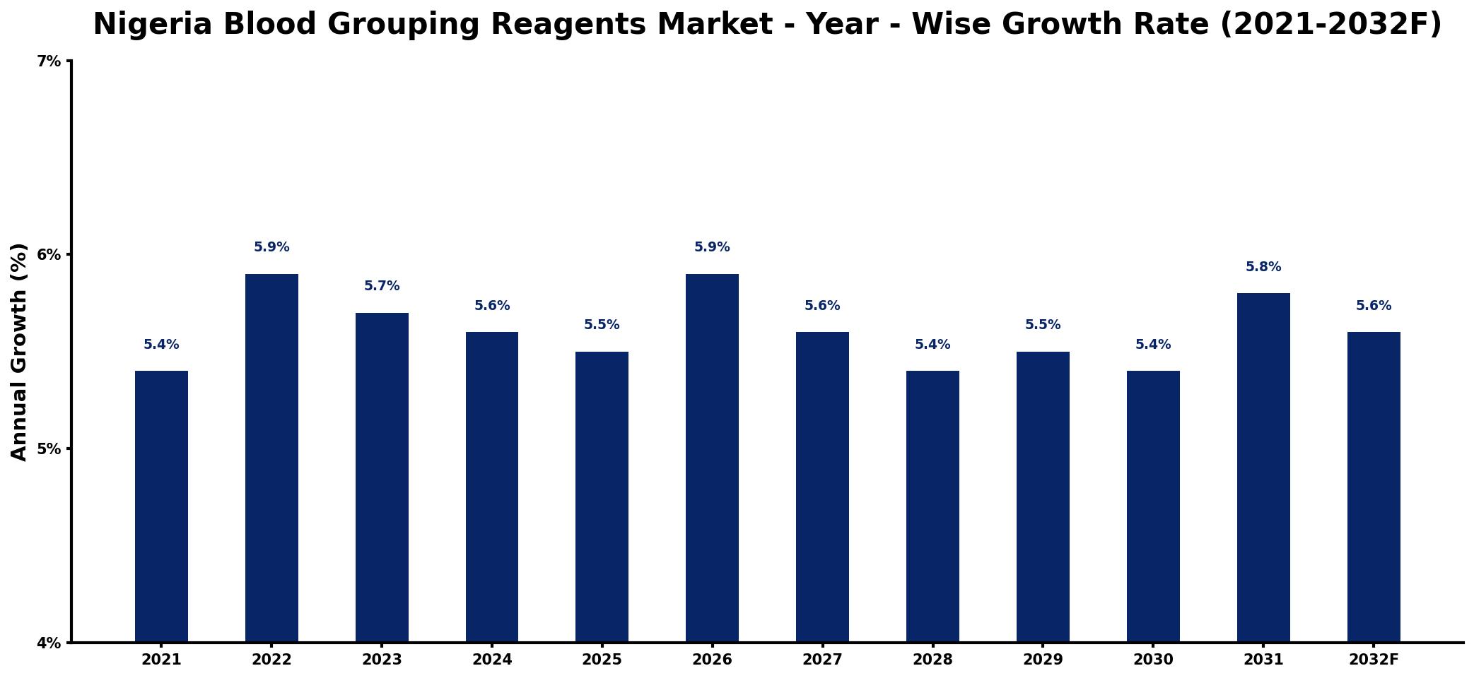 Nigeria Blood Grouping Reagents Market Year-wise Growth Rate and Key Drivers