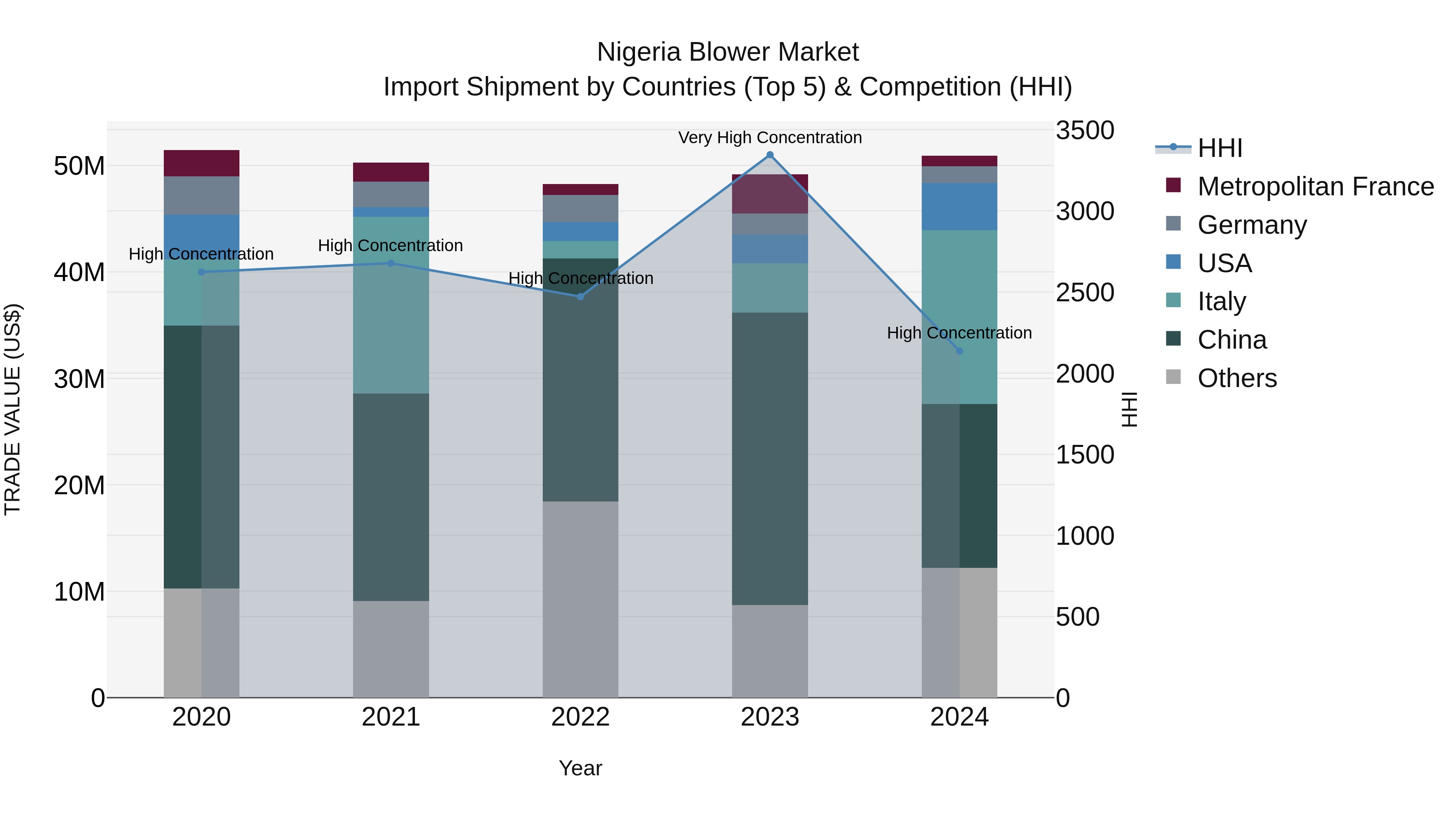 Nigeria Blower Market Top 5 Importing Countries and Market Competition (HHI) Analysis