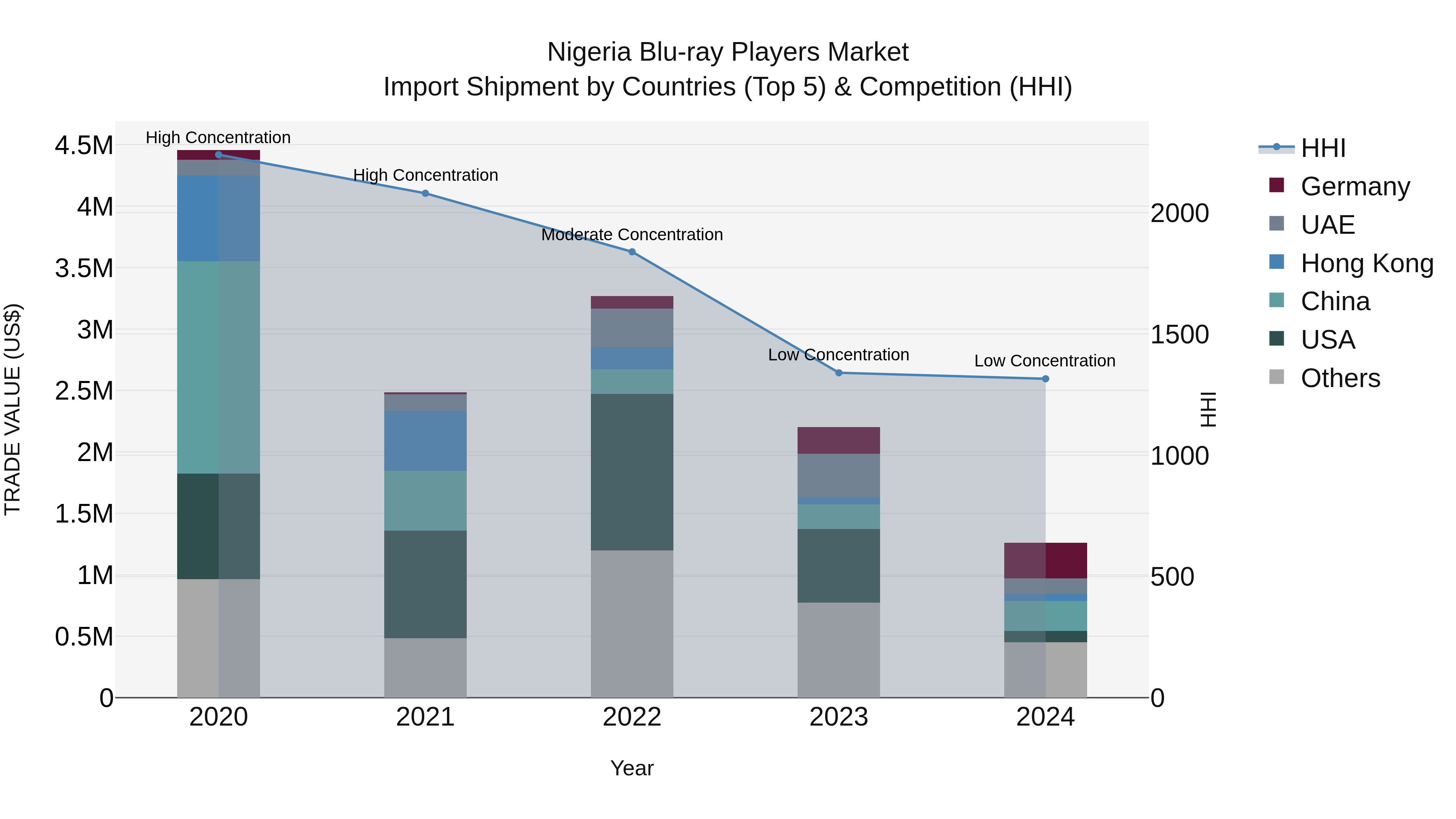 Nigeria Blu Ray Players Market Top 5 Importing Countries and Market Competition (HHI) Analysis