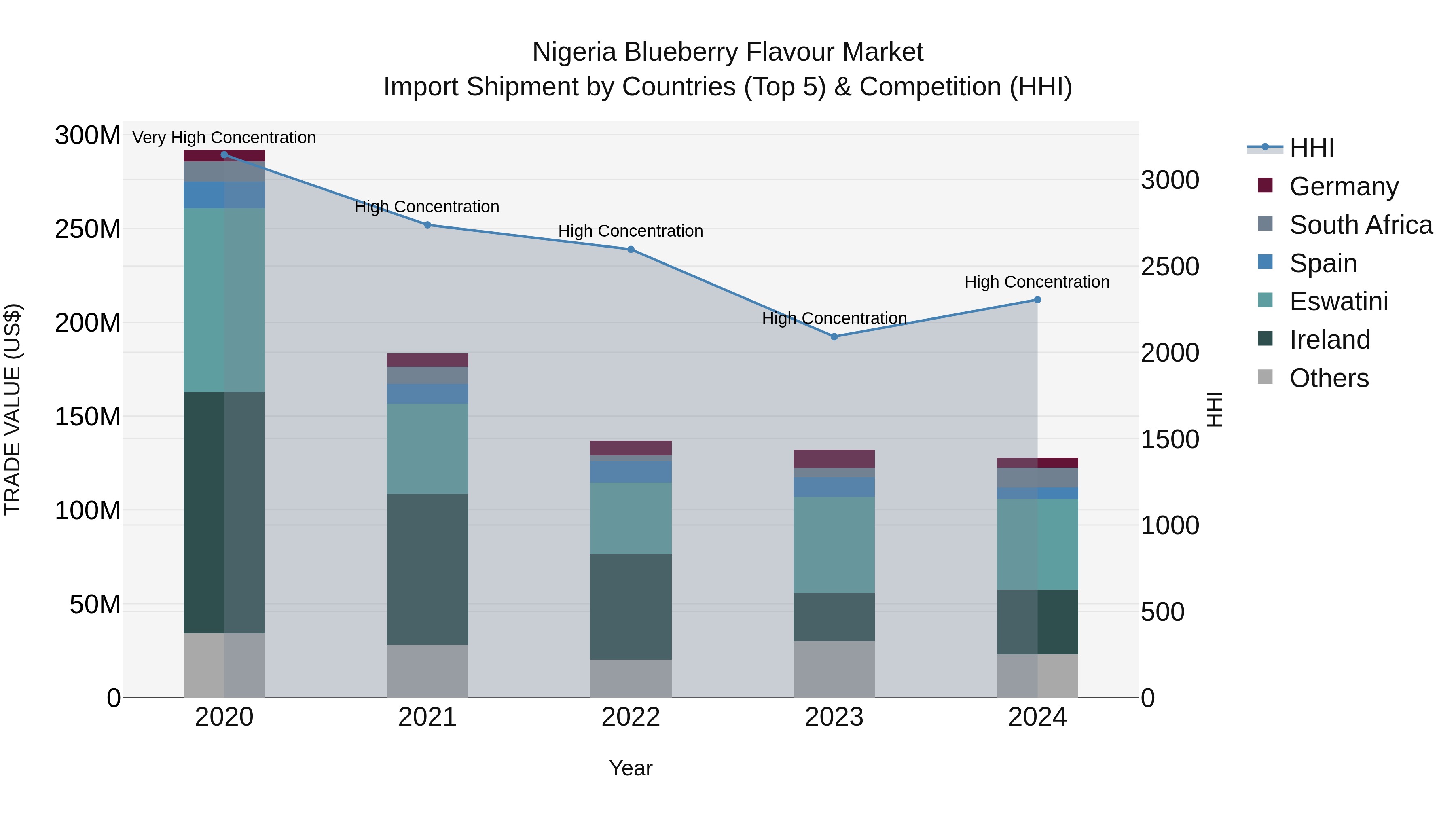 Nigeria Blueberry Flavour Market Top 5 Importing Countries and Market Competition (HHI) Analysis