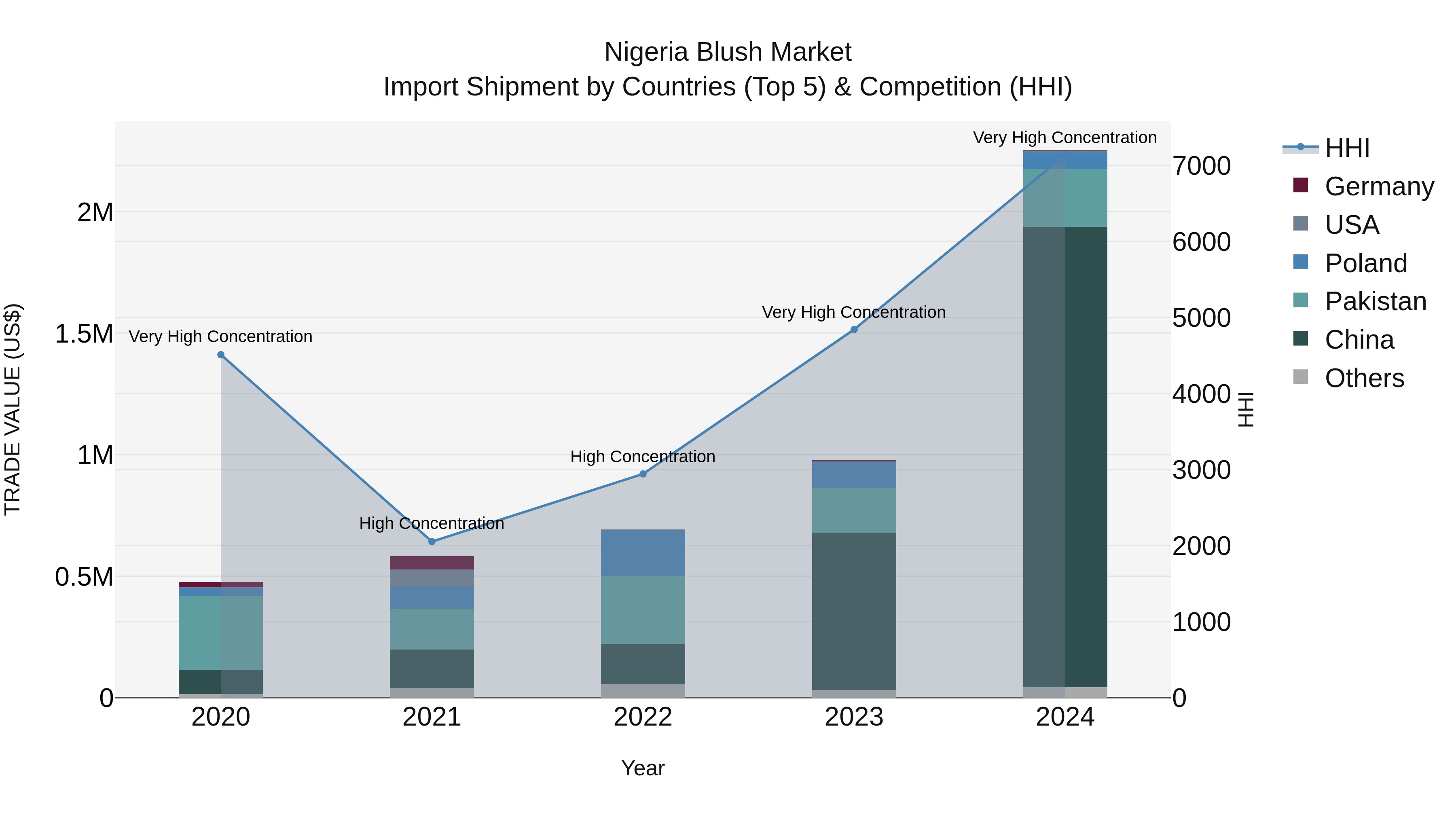 Nigeria Blush Market Top 5 Importing Countries and Market Competition (HHI) Analysis