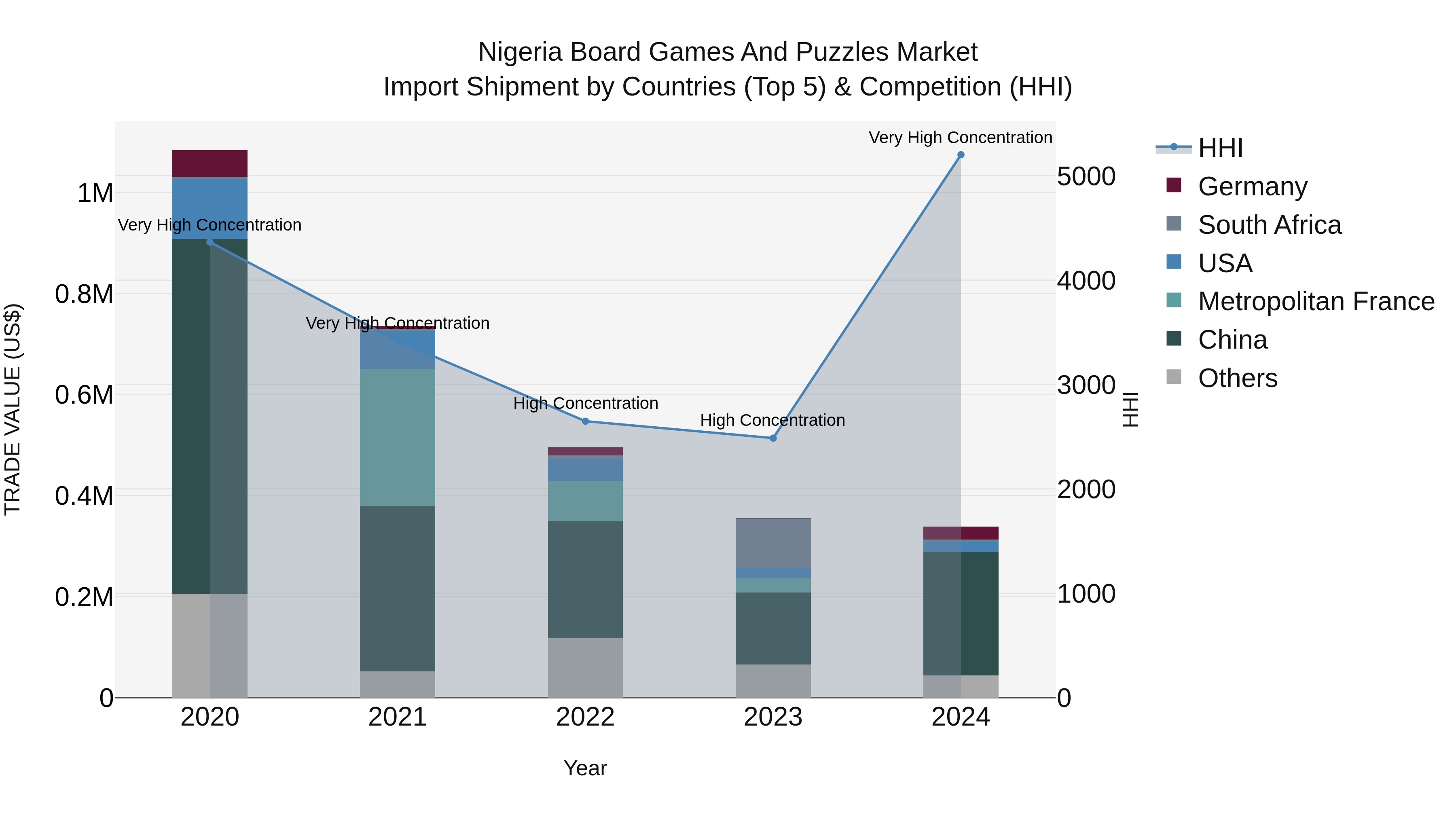 Nigeria Board Games And Puzzles Market Top 5 Importing Countries and Market Competition (HHI) Analysis
