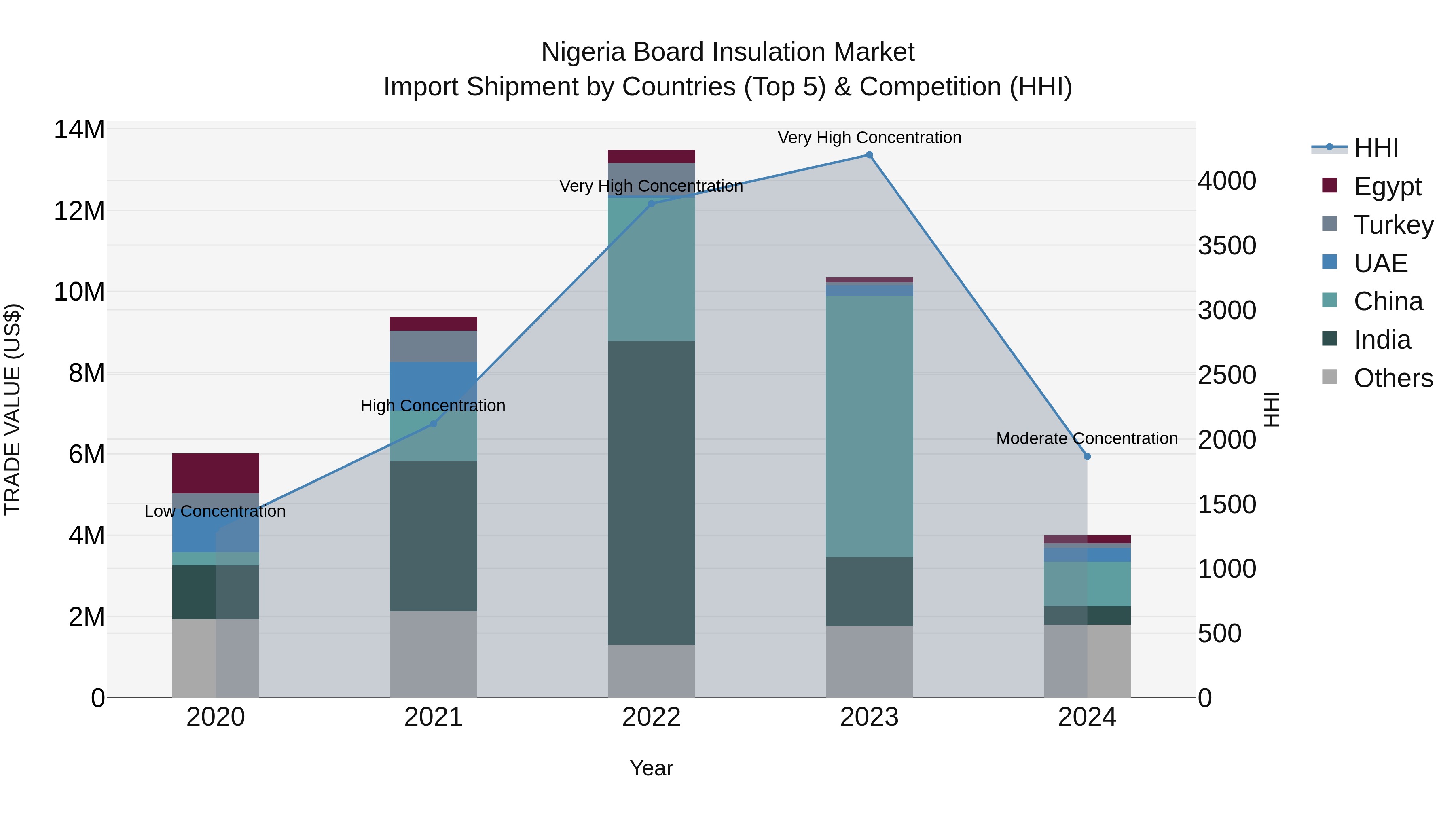 Nigeria Board Insulation Market Top 5 Importing Countries and Market Competition (HHI) Analysis