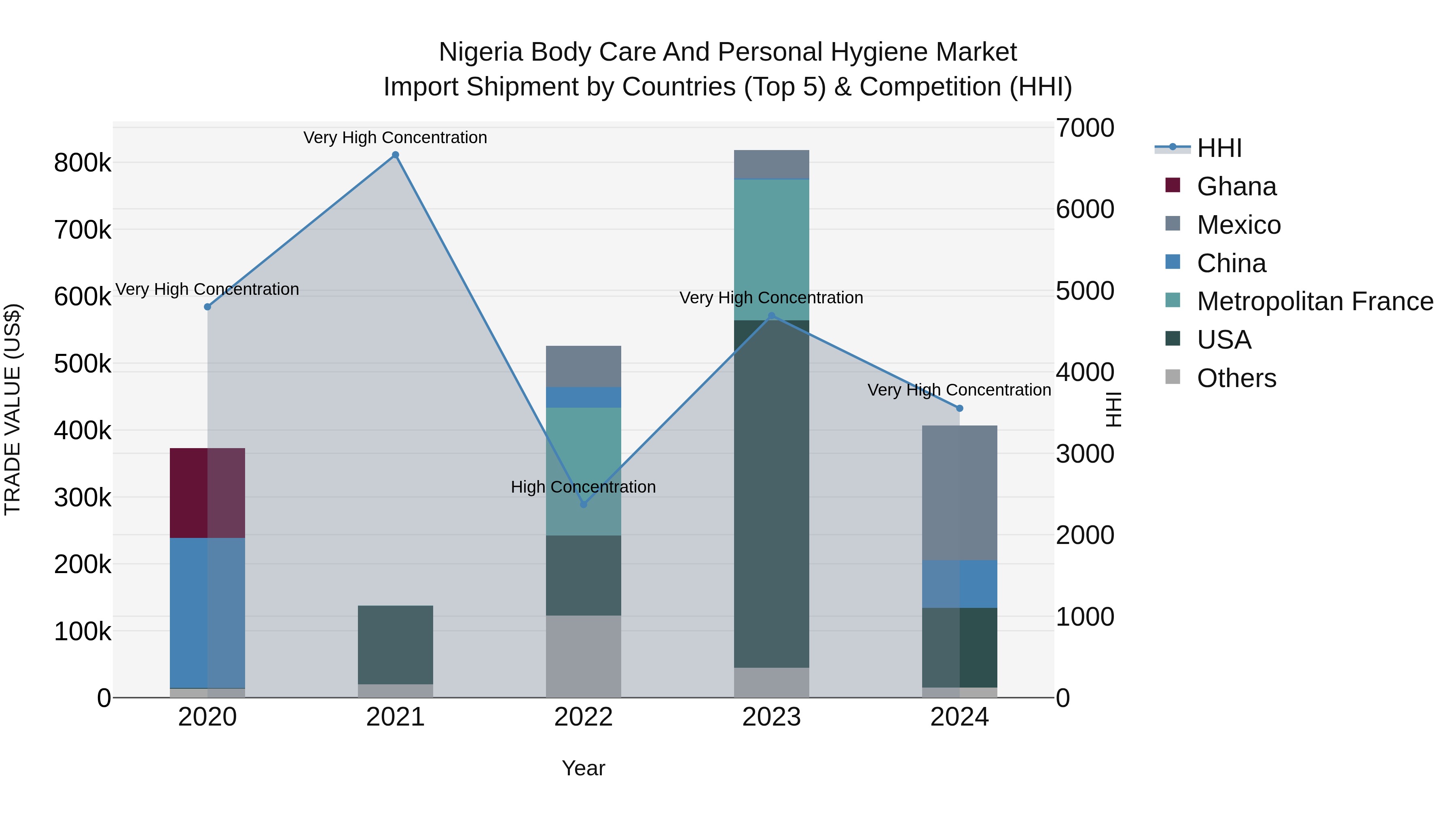 Nigeria Body Care And Personal Hygiene Market Top 5 Importing Countries and Market Competition (HHI) Analysis
