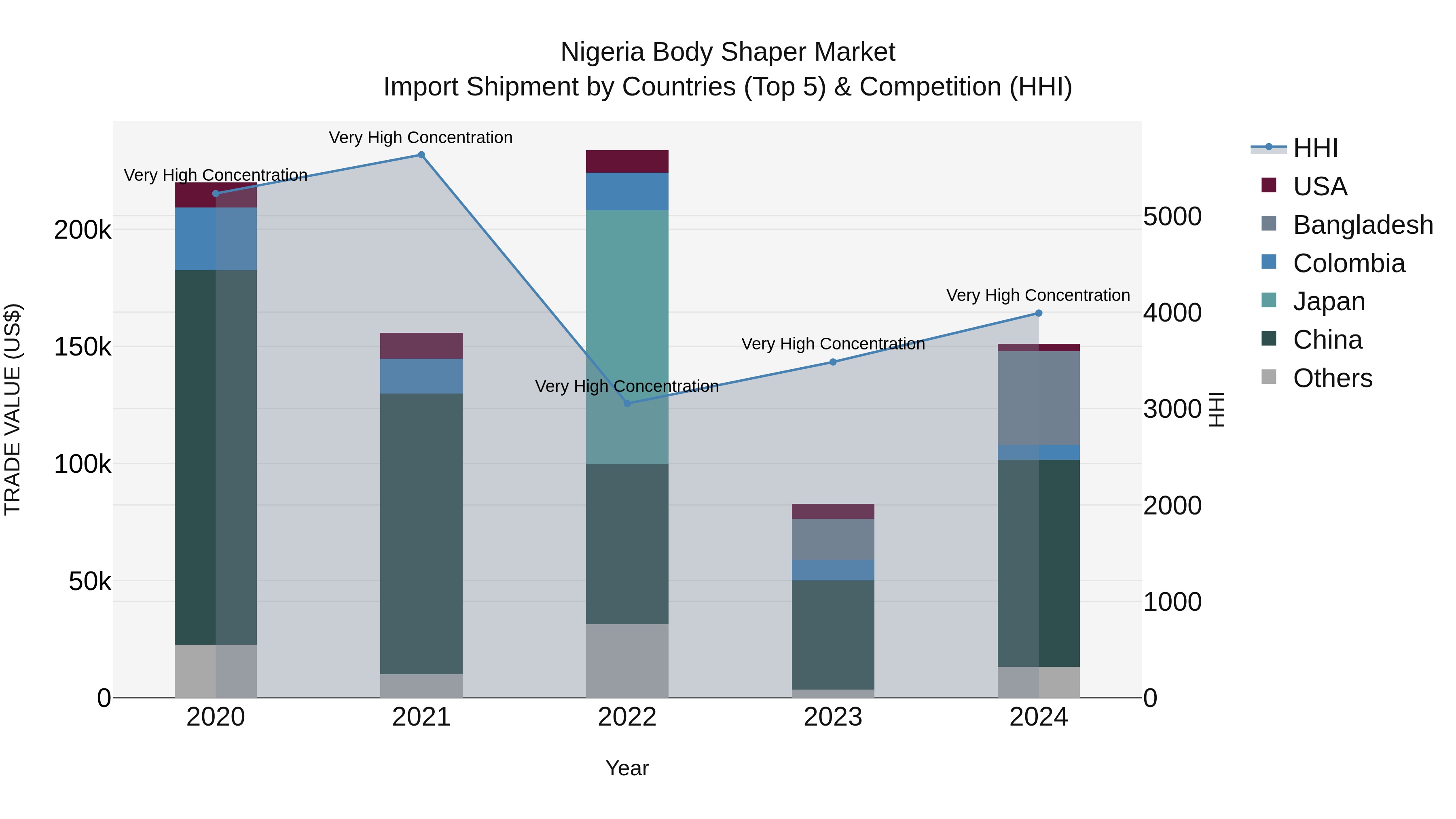 Nigeria Body Shaper Market Top 5 Importing Countries and Market Competition (HHI) Analysis