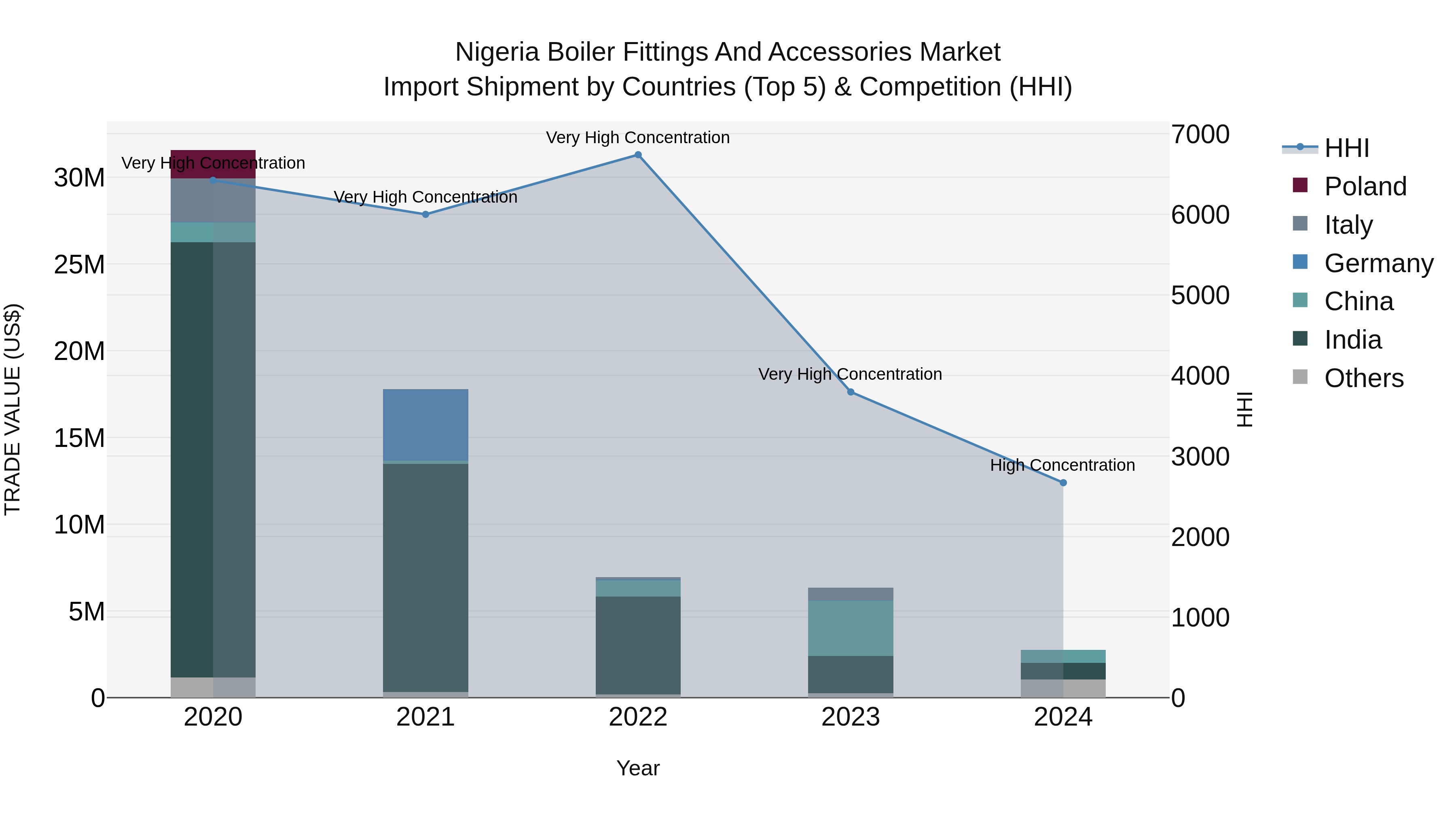 Nigeria Boiler Fittings And Accessories Market Top 5 Importing Countries and Market Competition (HHI) Analysis