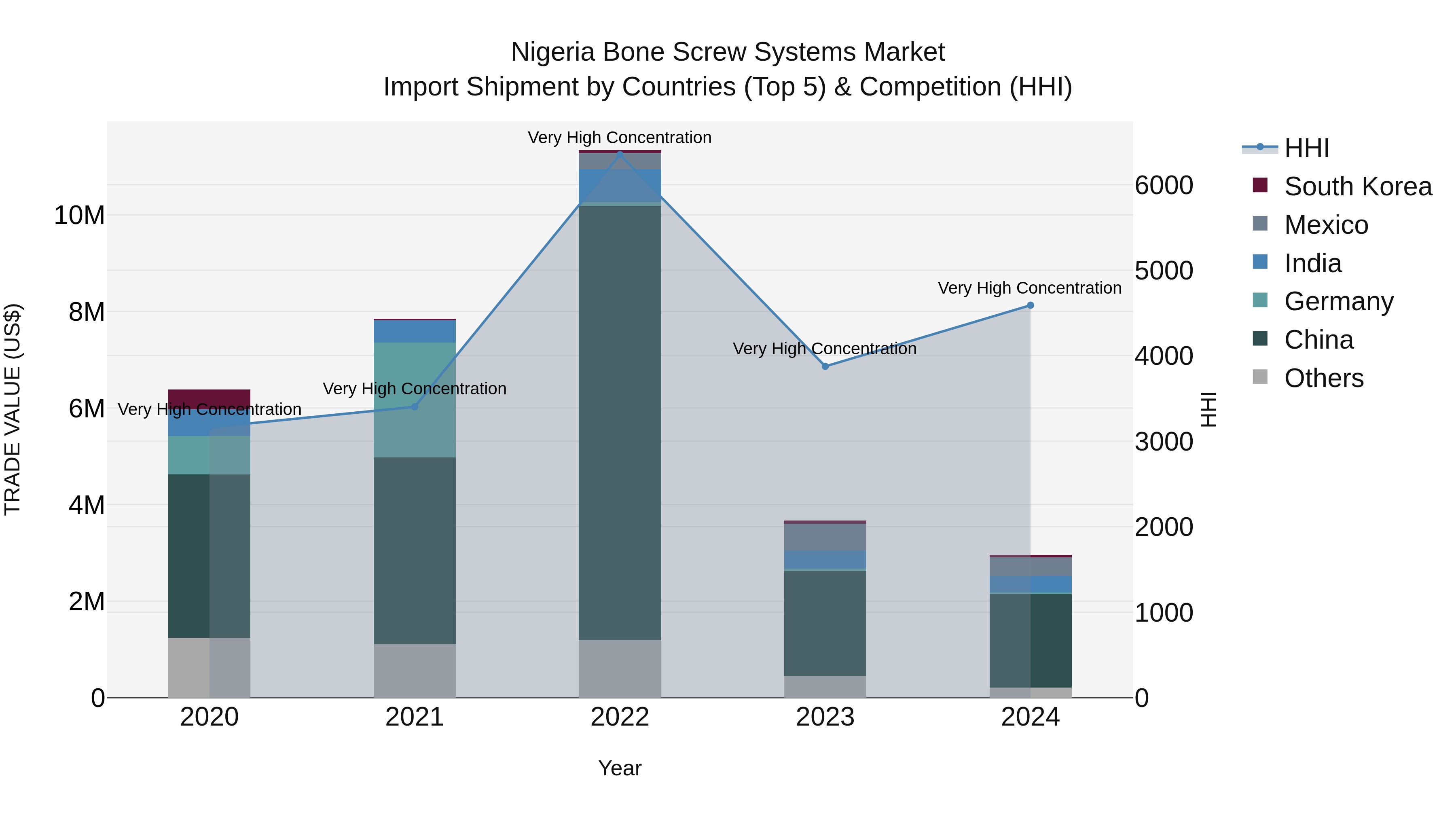Nigeria Bone Screw Systems Market Top 5 Importing Countries and Market Competition (HHI) Analysis
