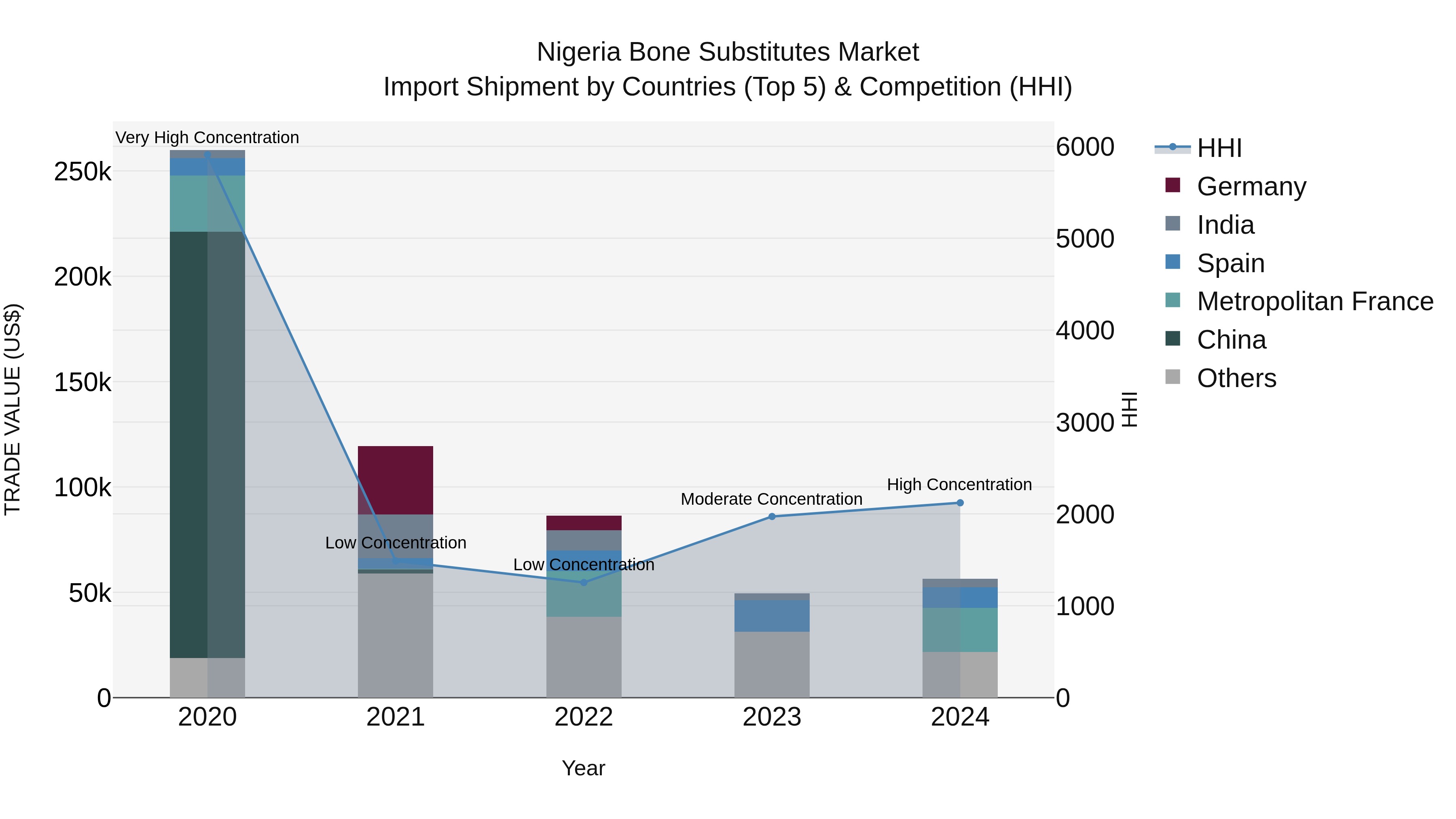 Nigeria Bone Substitutes Market Top 5 Importing Countries and Market Competition (HHI) Analysis